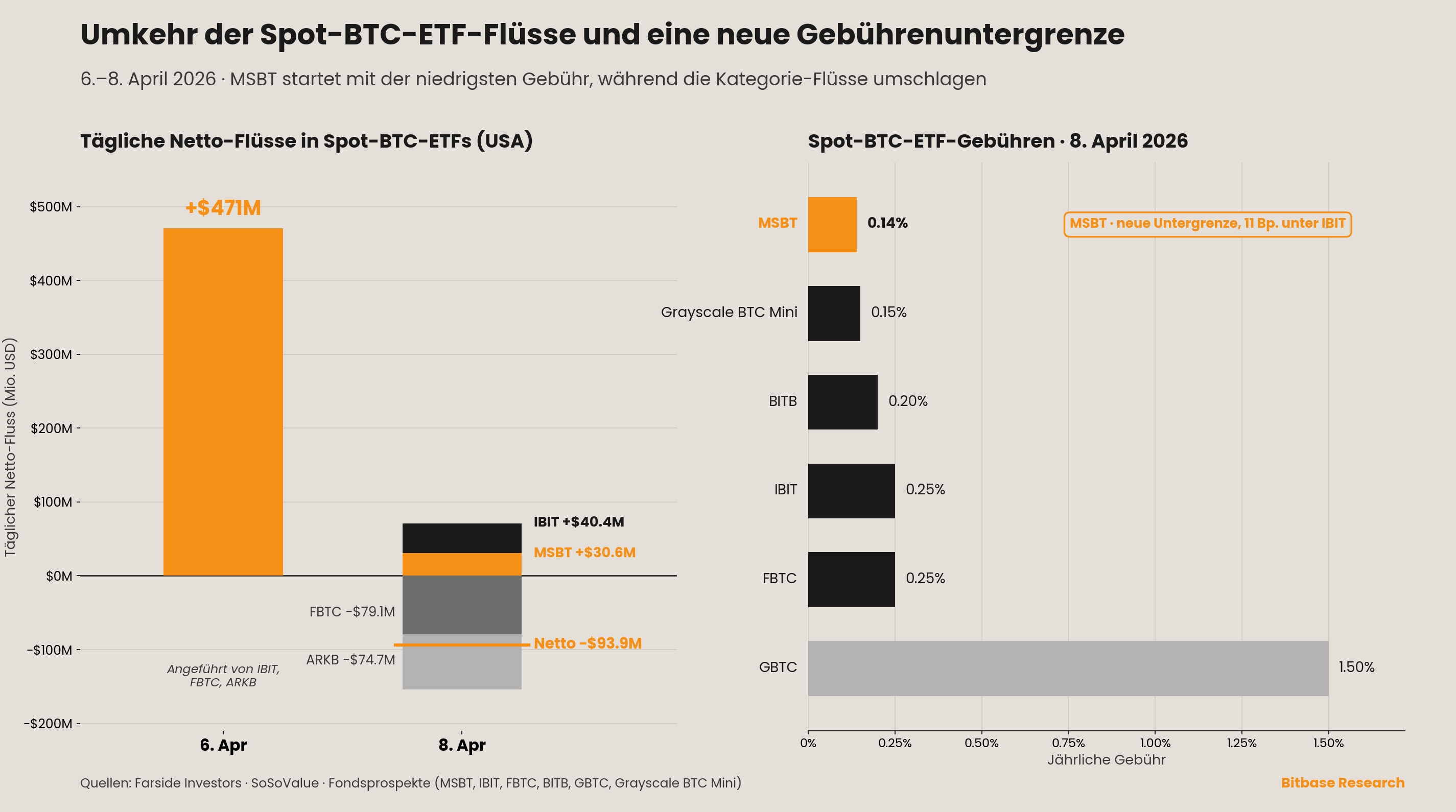 Tägliche Spot-BTC-ETF-Flüsse und neue Gebührenuntergrenze