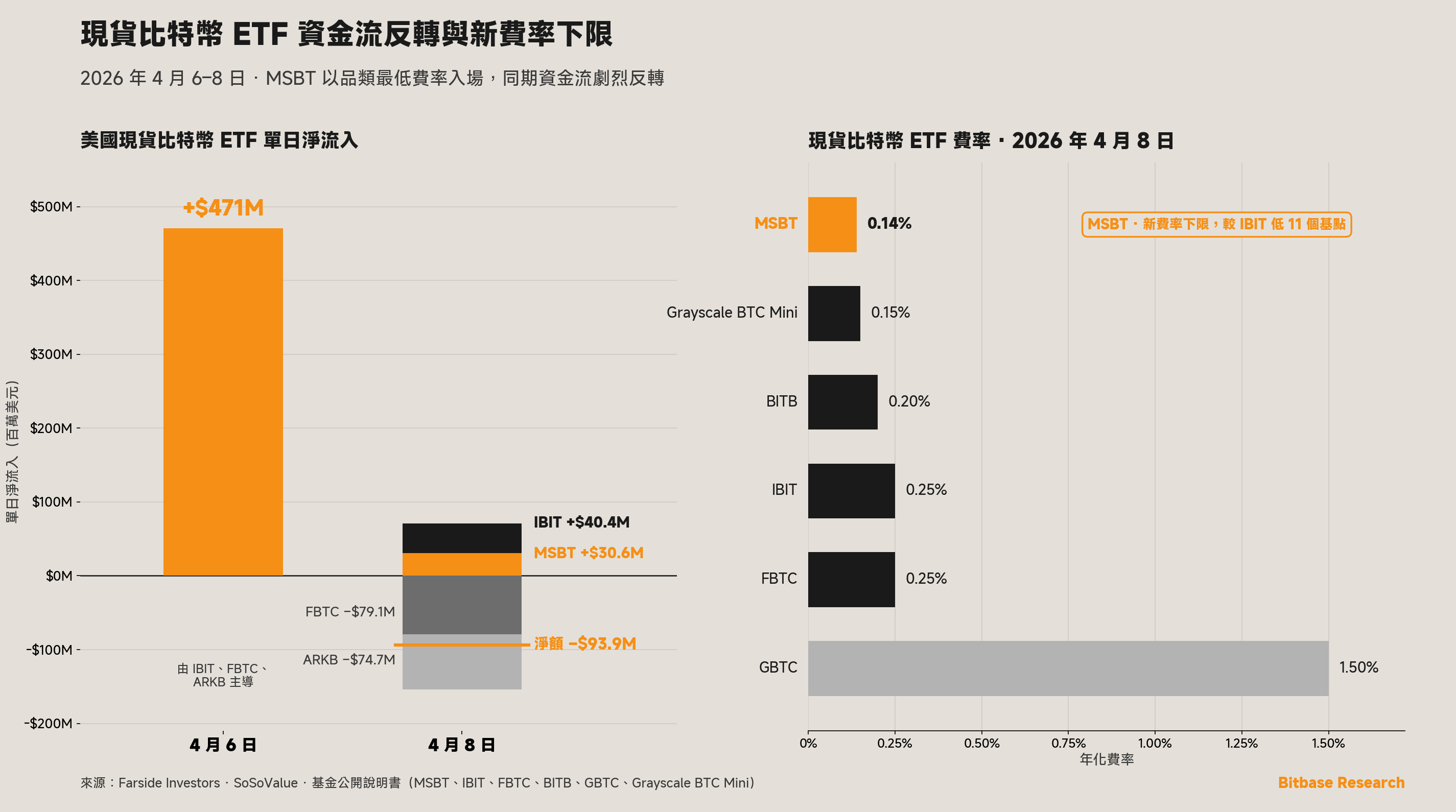 現貨比特幣 ETF 單日資金流與新費率下限