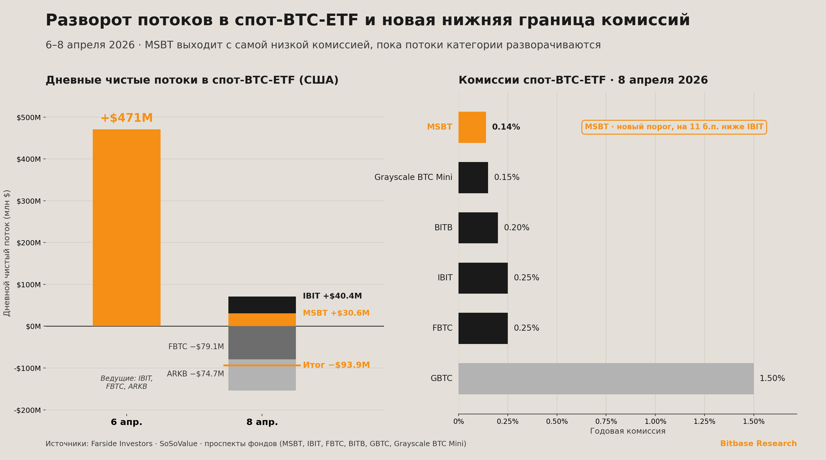 Дневные потоки спот-BTC-ETF и новый порог комиссий