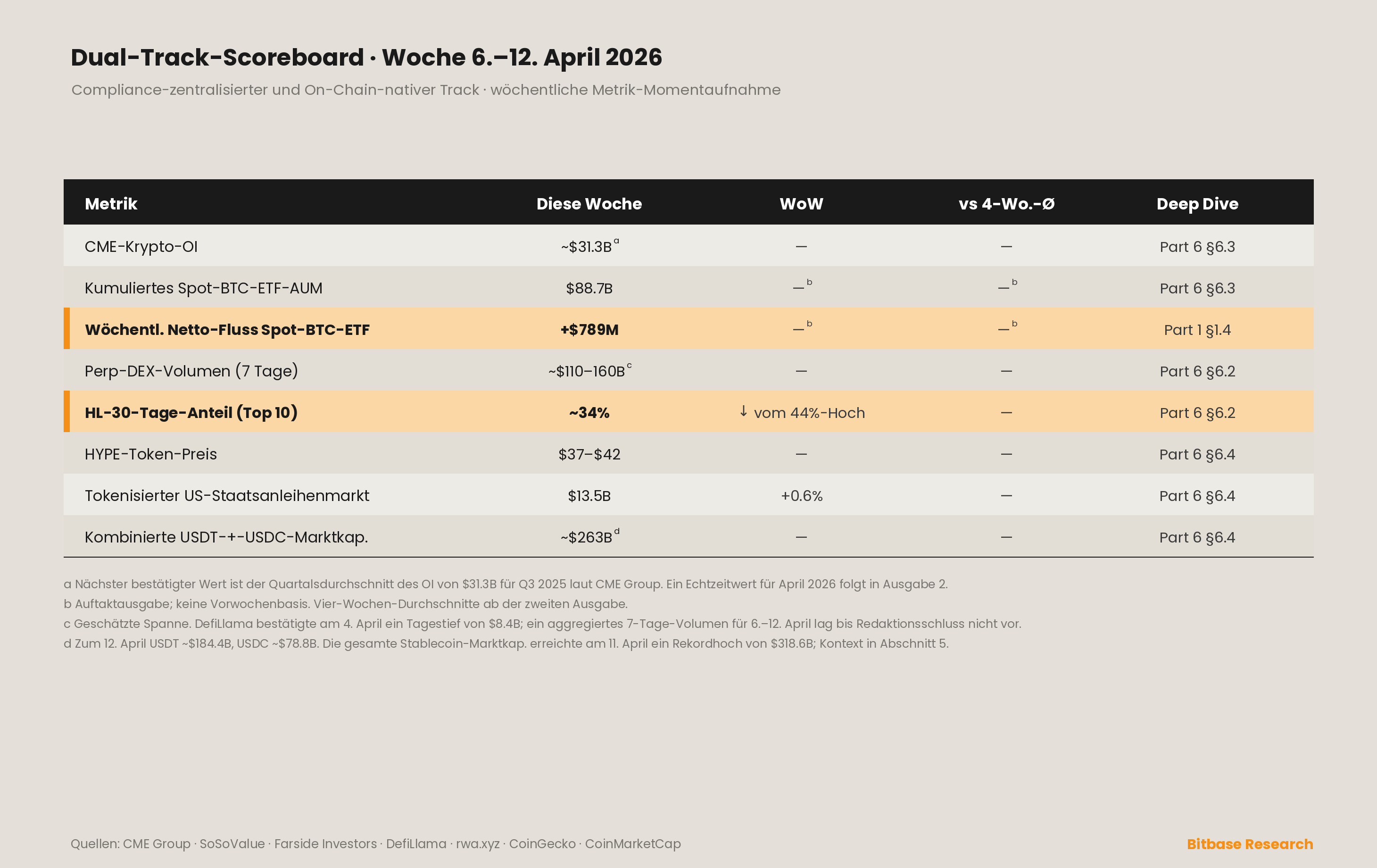 Wöchentliches Dual-Track-Scoreboard