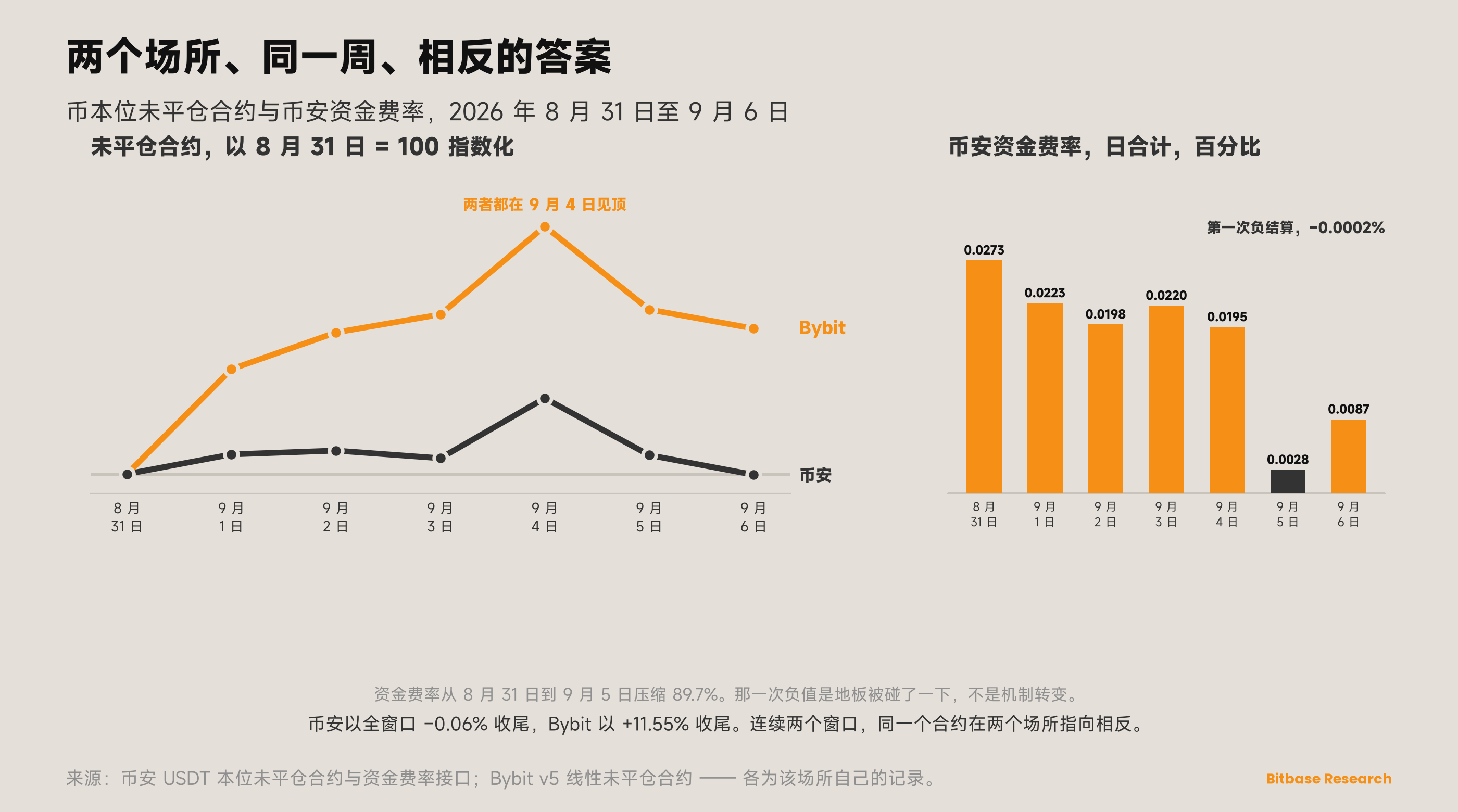 市场观点 · 第二十期-bitbase-2717