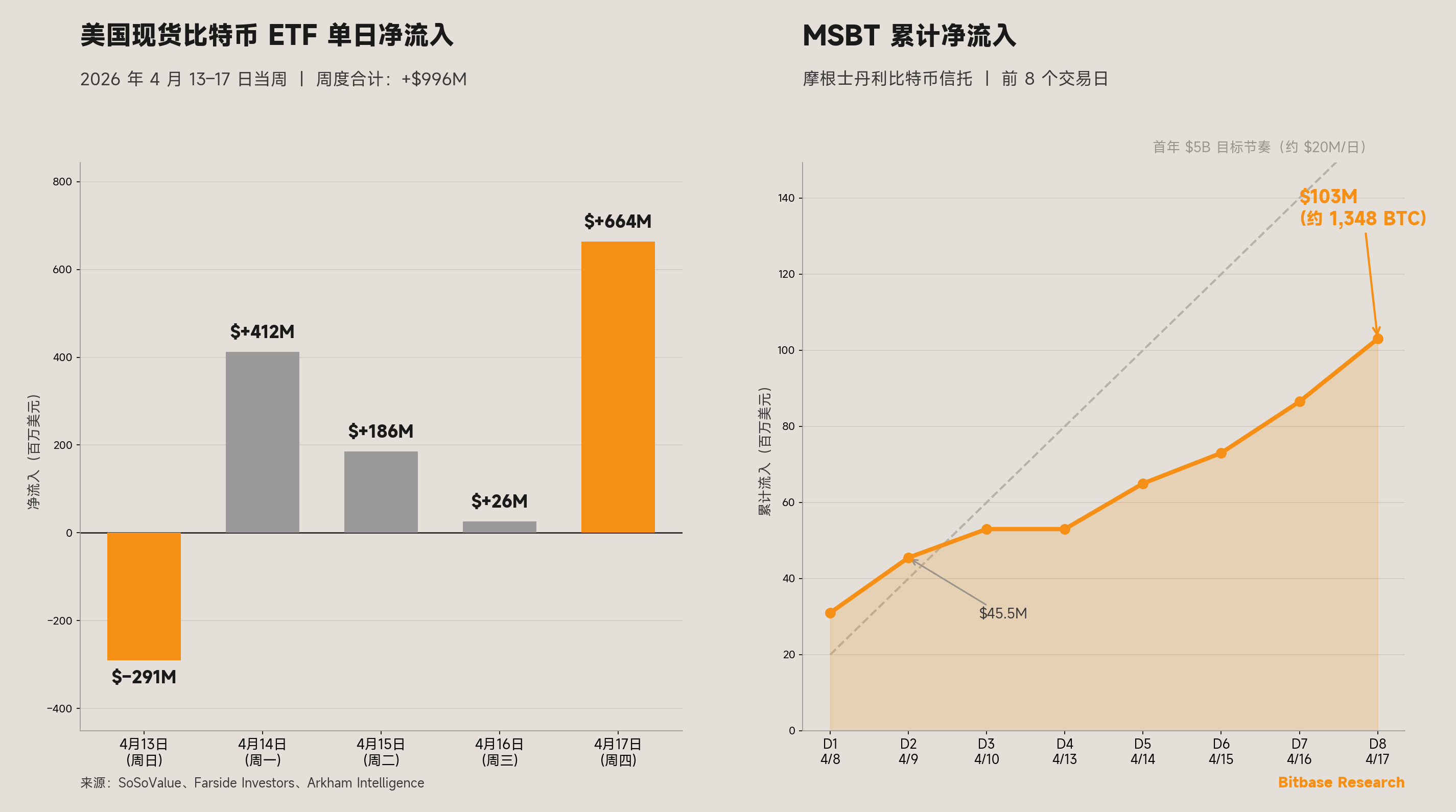 美国现货比特币 ETF 单日净流入与 MSBT 累计流入曲线
