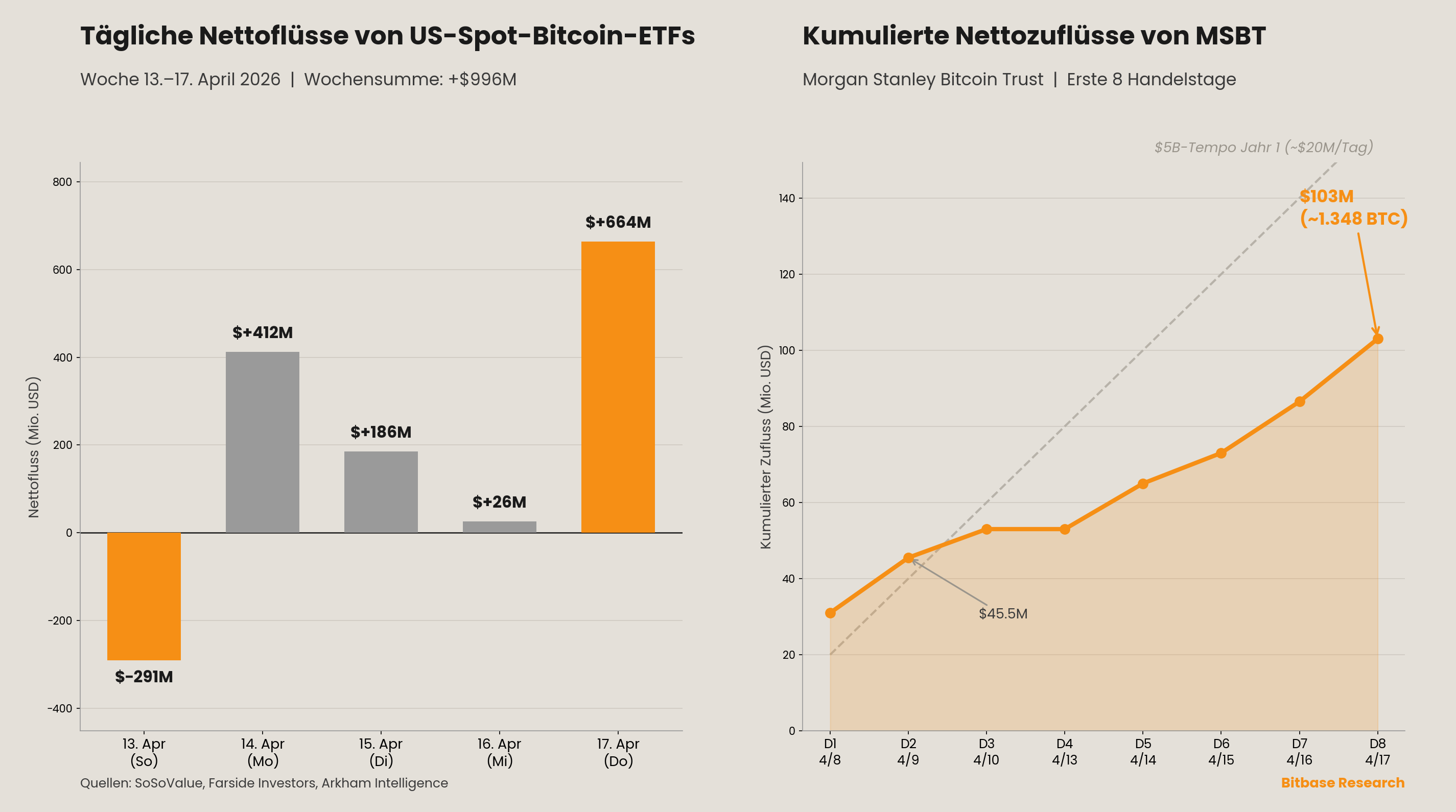 Tägliche Nettoflüsse von US-Spot-Bitcoin-ETFs und die kumulierte Akkumulationskurve von MSBT