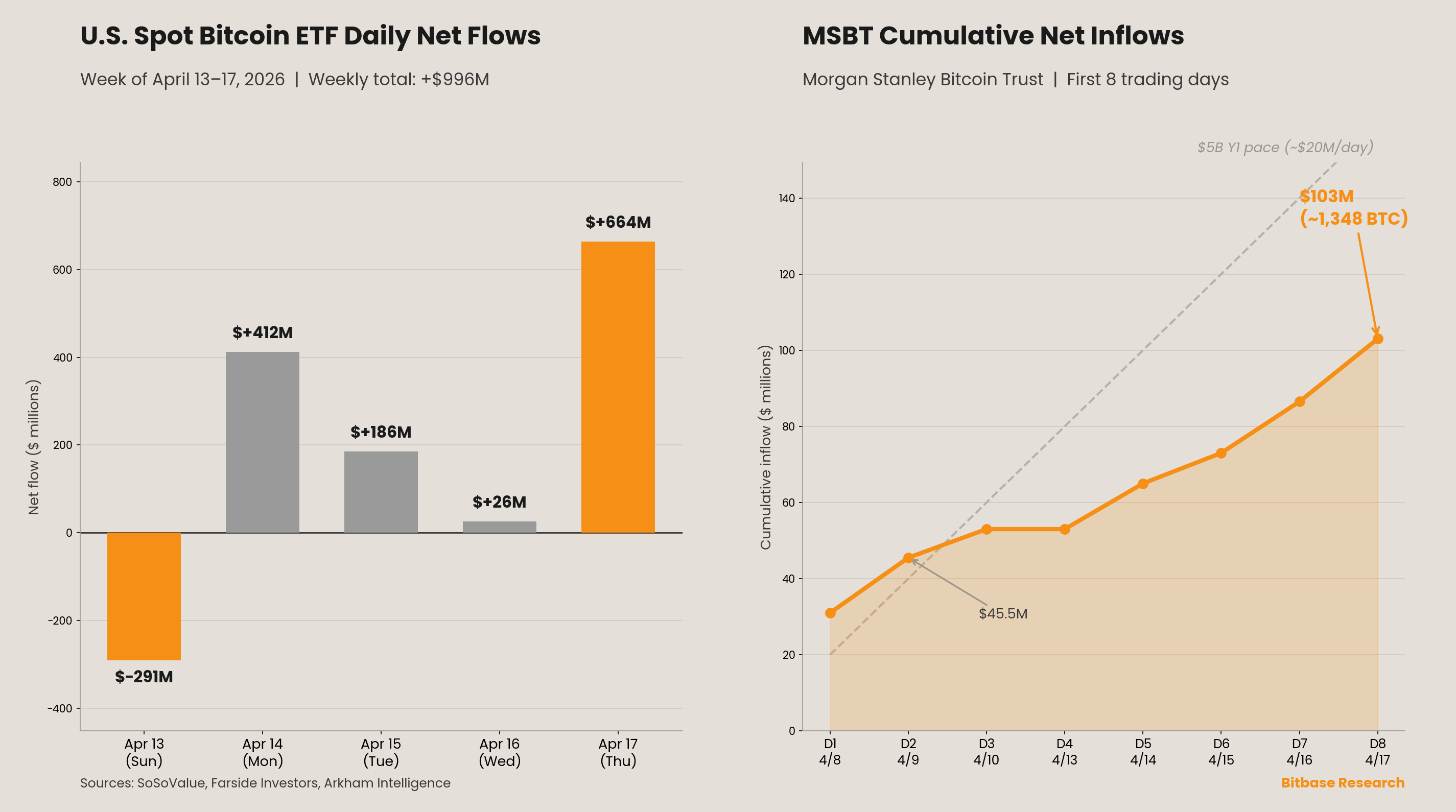 U.S. spot Bitcoin ETF daily net flows and MSBT's cumulative accumulation curve
