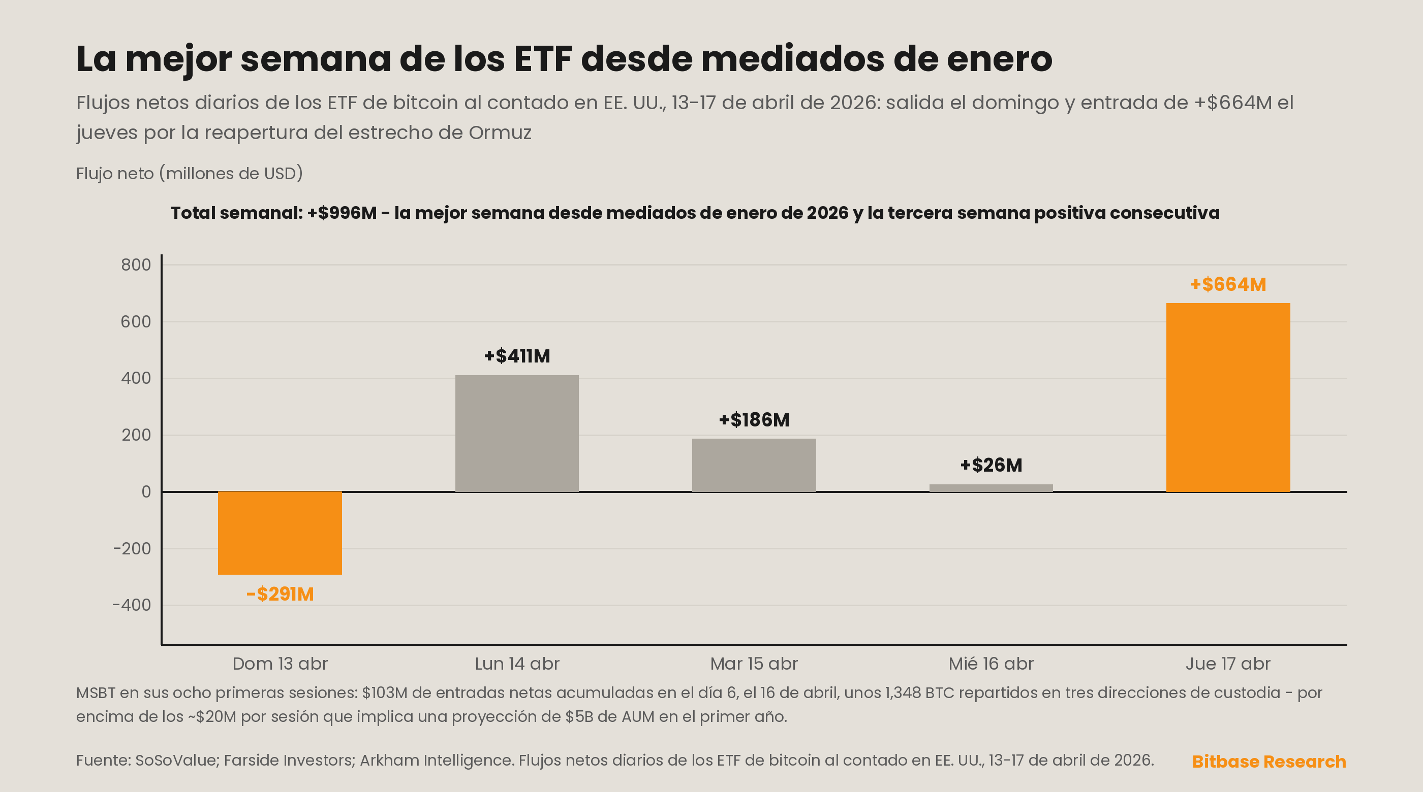 Flujos netos diarios de los ETF de bitcoin al contado en EE. UU. y curva de acumulación acumulada de MSBT