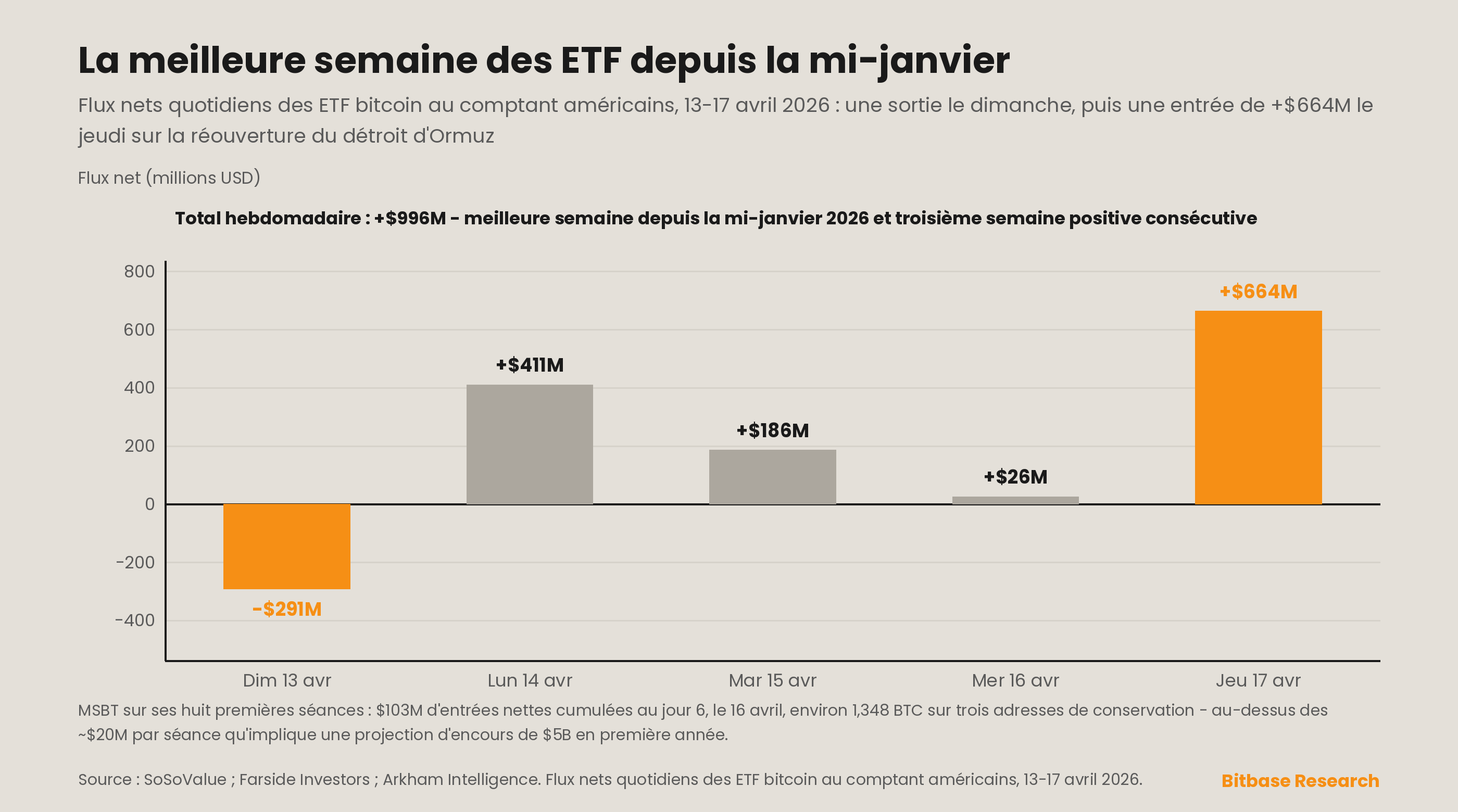 Flux nets quotidiens des ETF bitcoin au comptant américains et courbe d'accumulation cumulée de MSBT