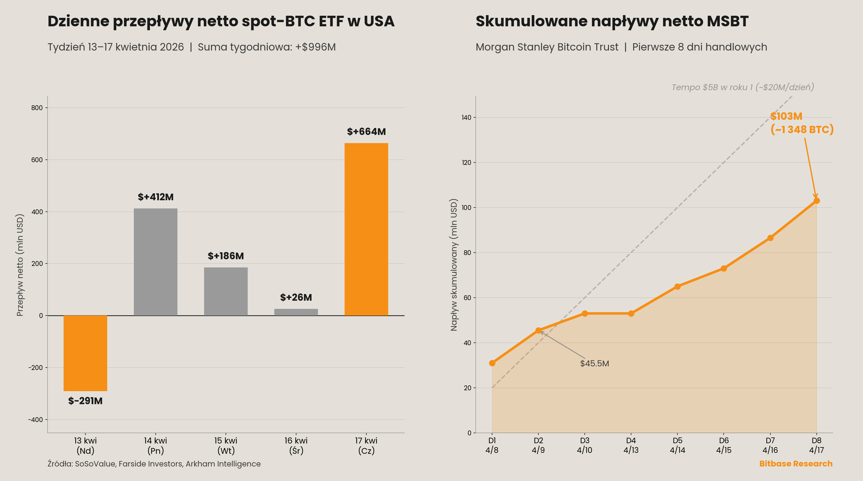 Dzienne przepływy netto spot-Bitcoin ETF w USA i krzywa akumulacji MSBT