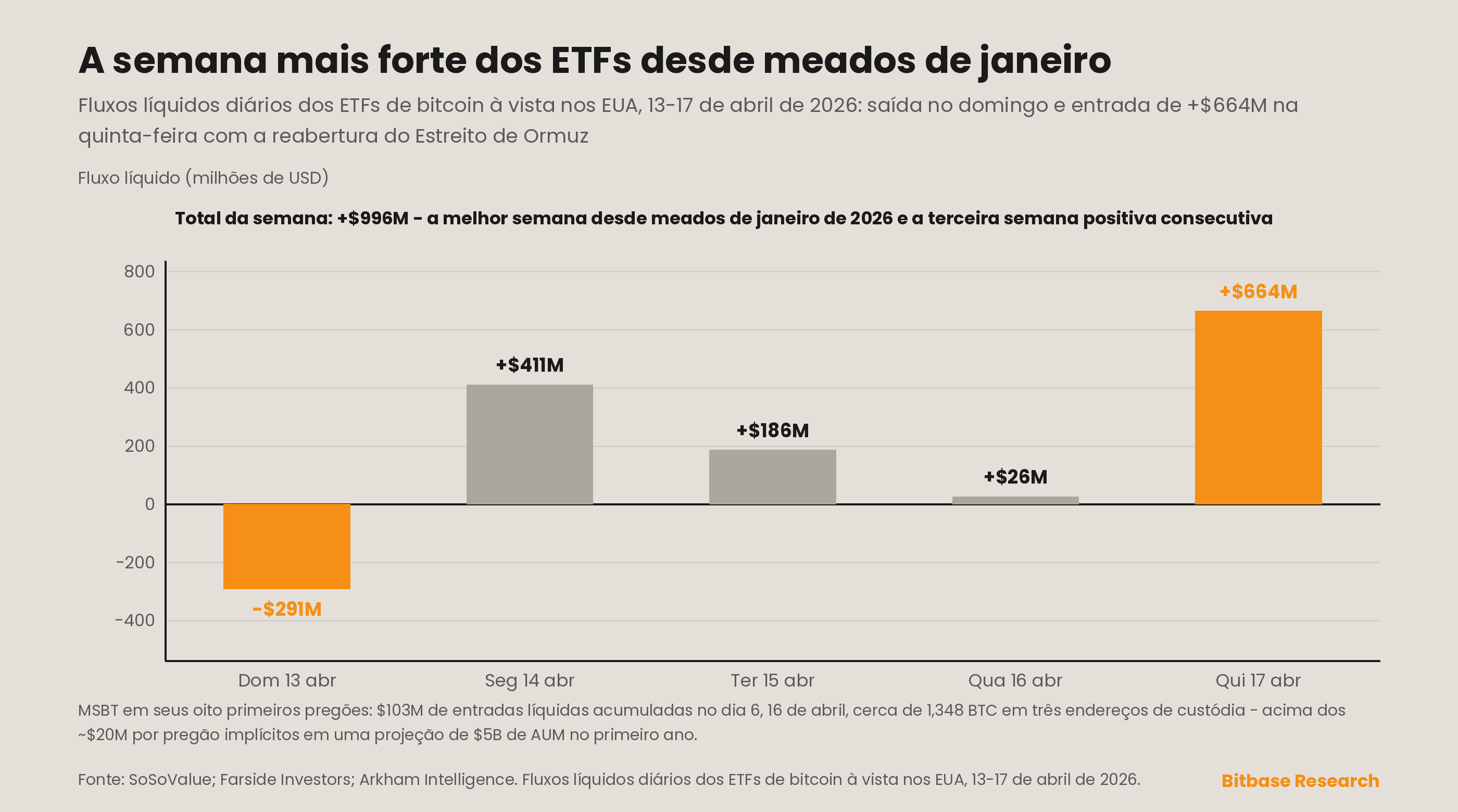 Fluxos líquidos diários dos ETFs de bitcoin à vista nos EUA e a curva de acumulação acumulada do MSBT