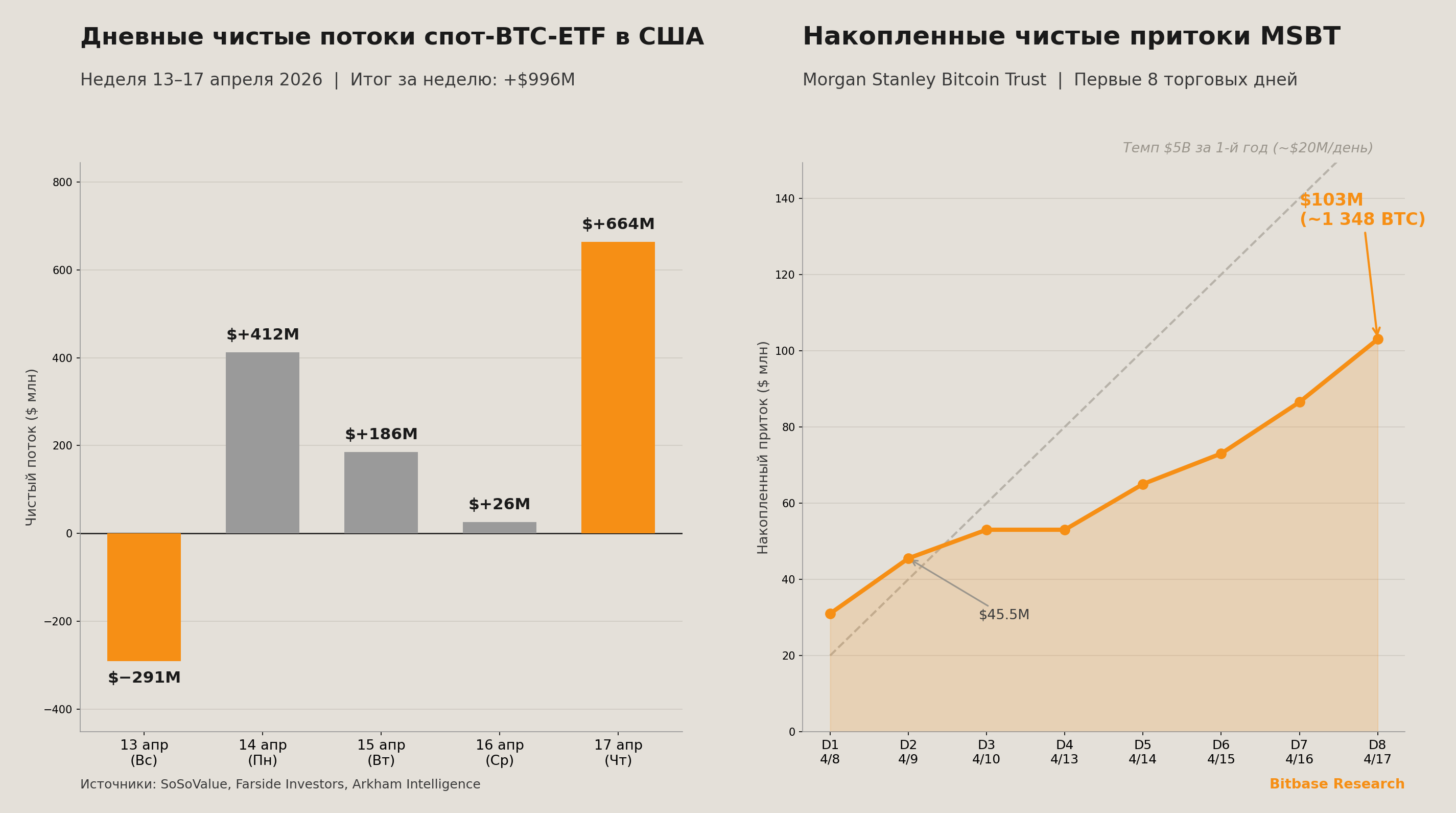 Дневные чистые потоки спот-биткоин-ETF в США и кривая накопления MSBT