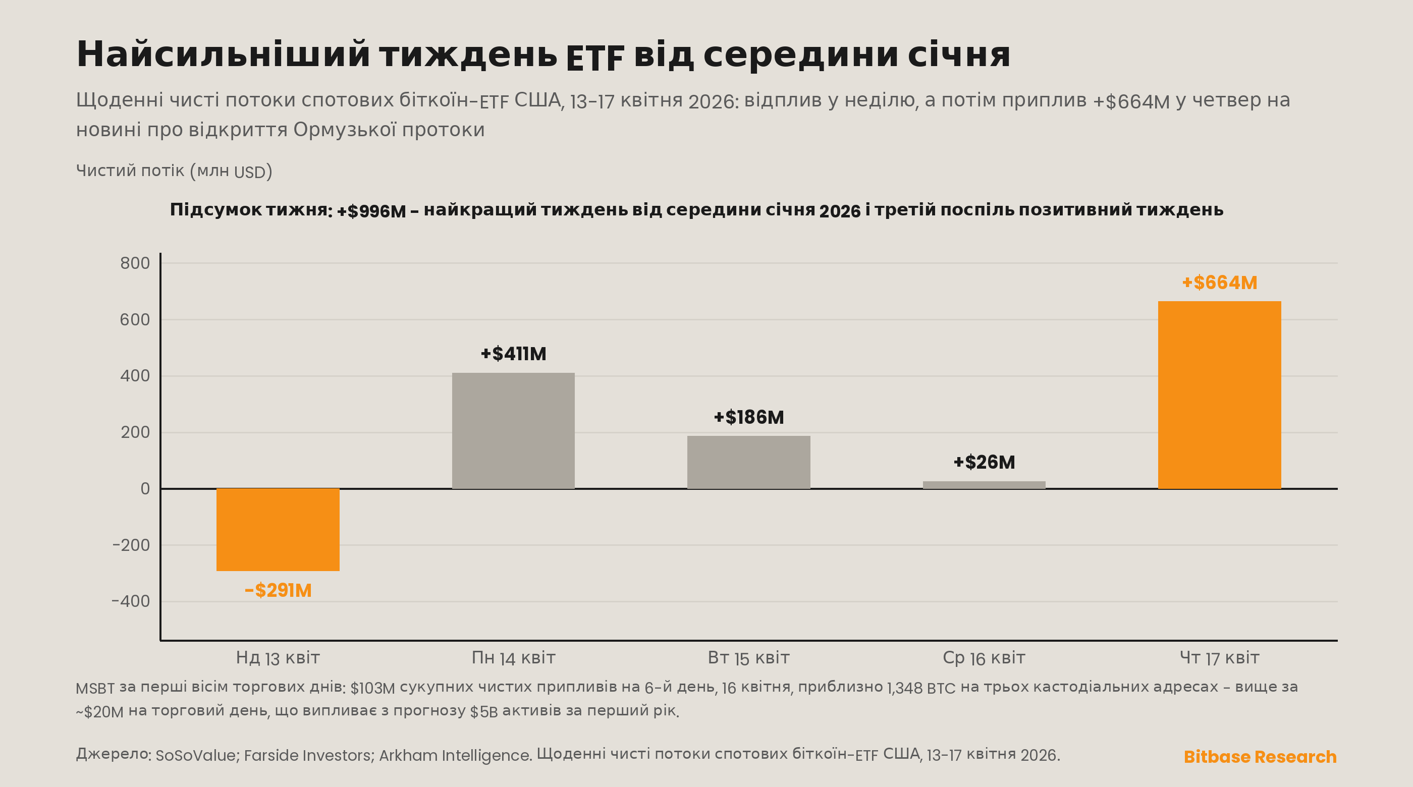 Щоденні чисті потоки спотових біткоїн-ETF США та крива накопичення MSBT наростаючим підсумком