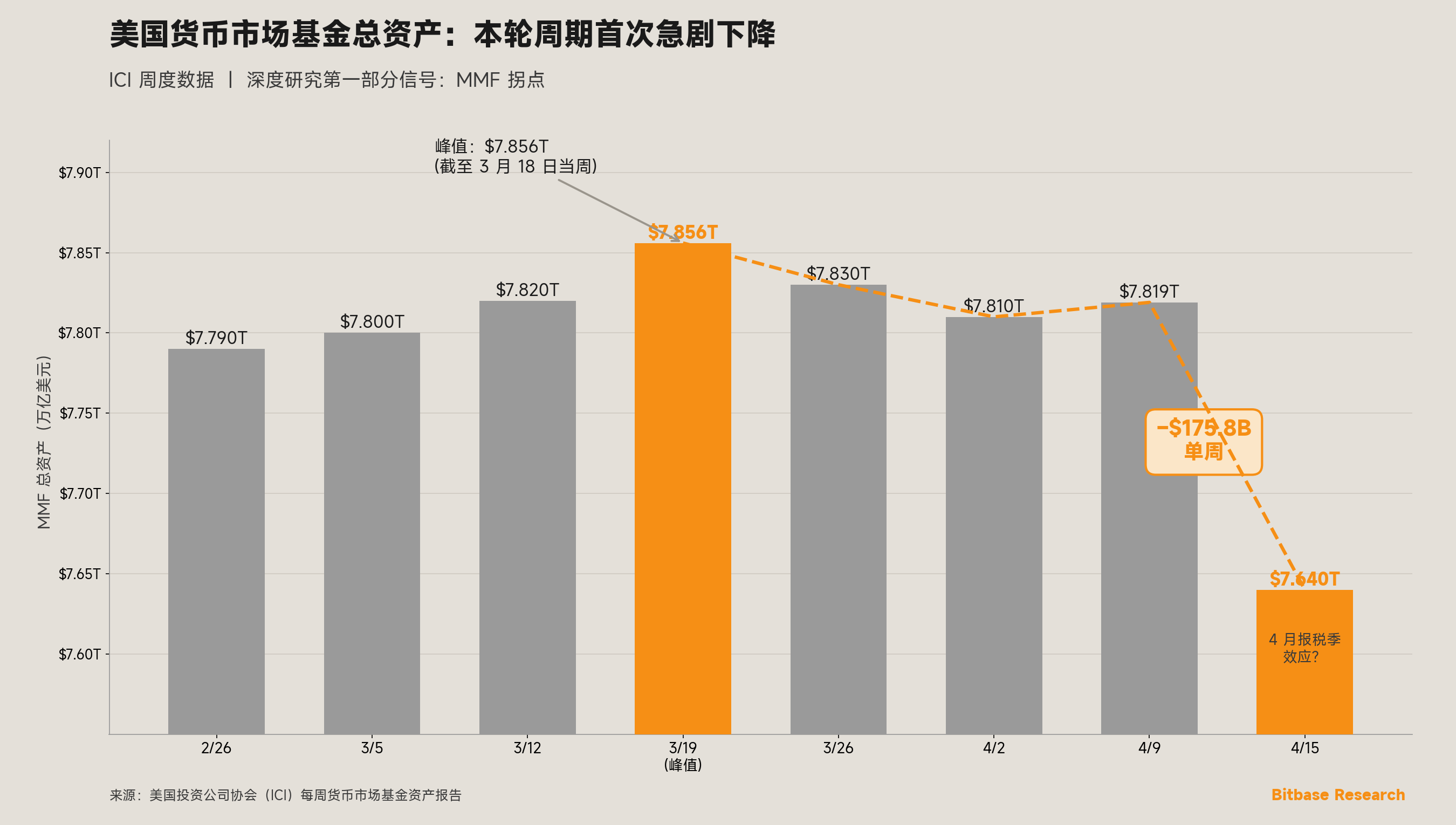 美国货币市场基金总资产自本轮峰值首次出现单周急剧下降