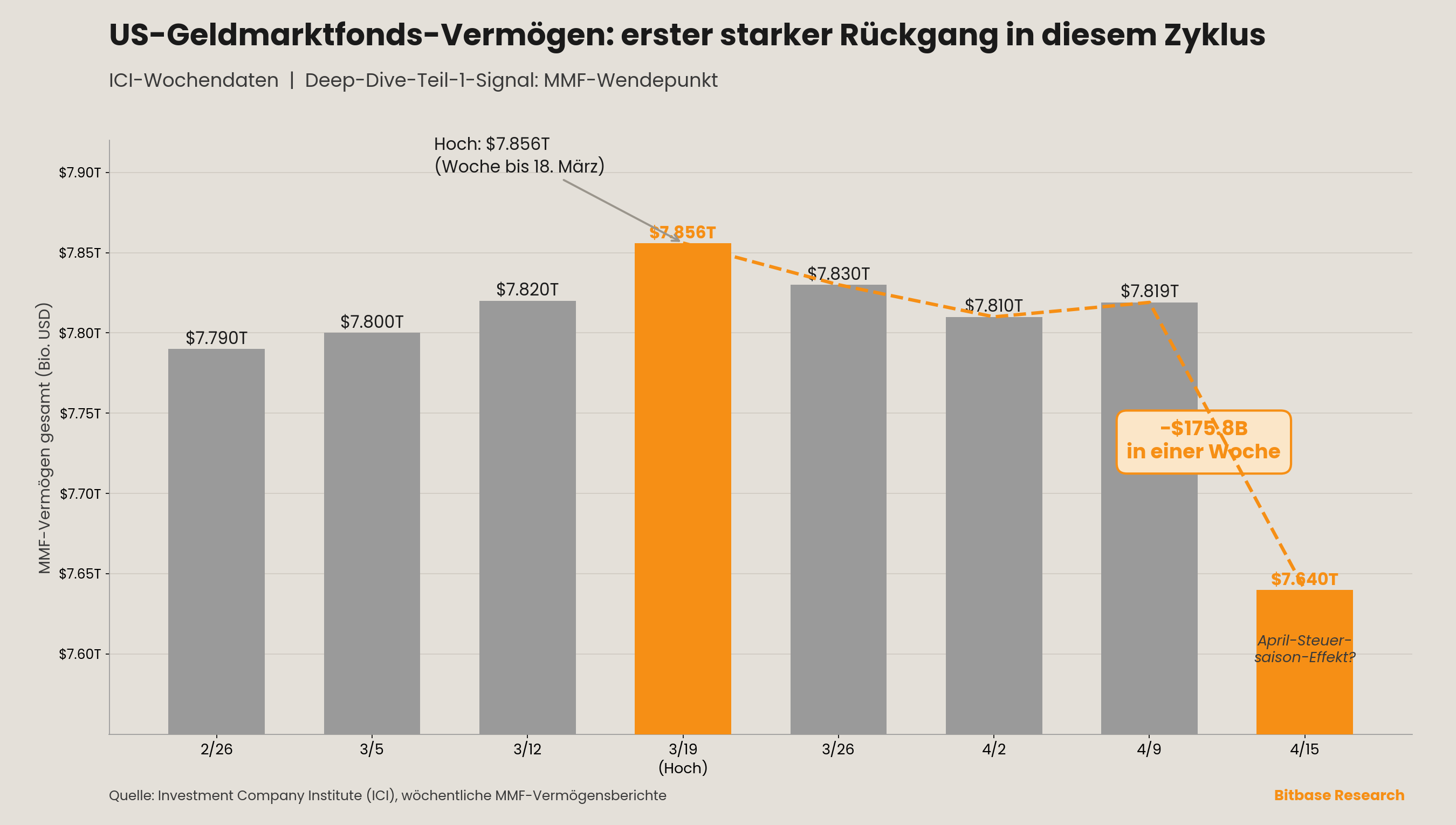 US-Geldmarktfonds-Vermögen mit dem ersten starken Wochenrückgang vom Zyklushoch