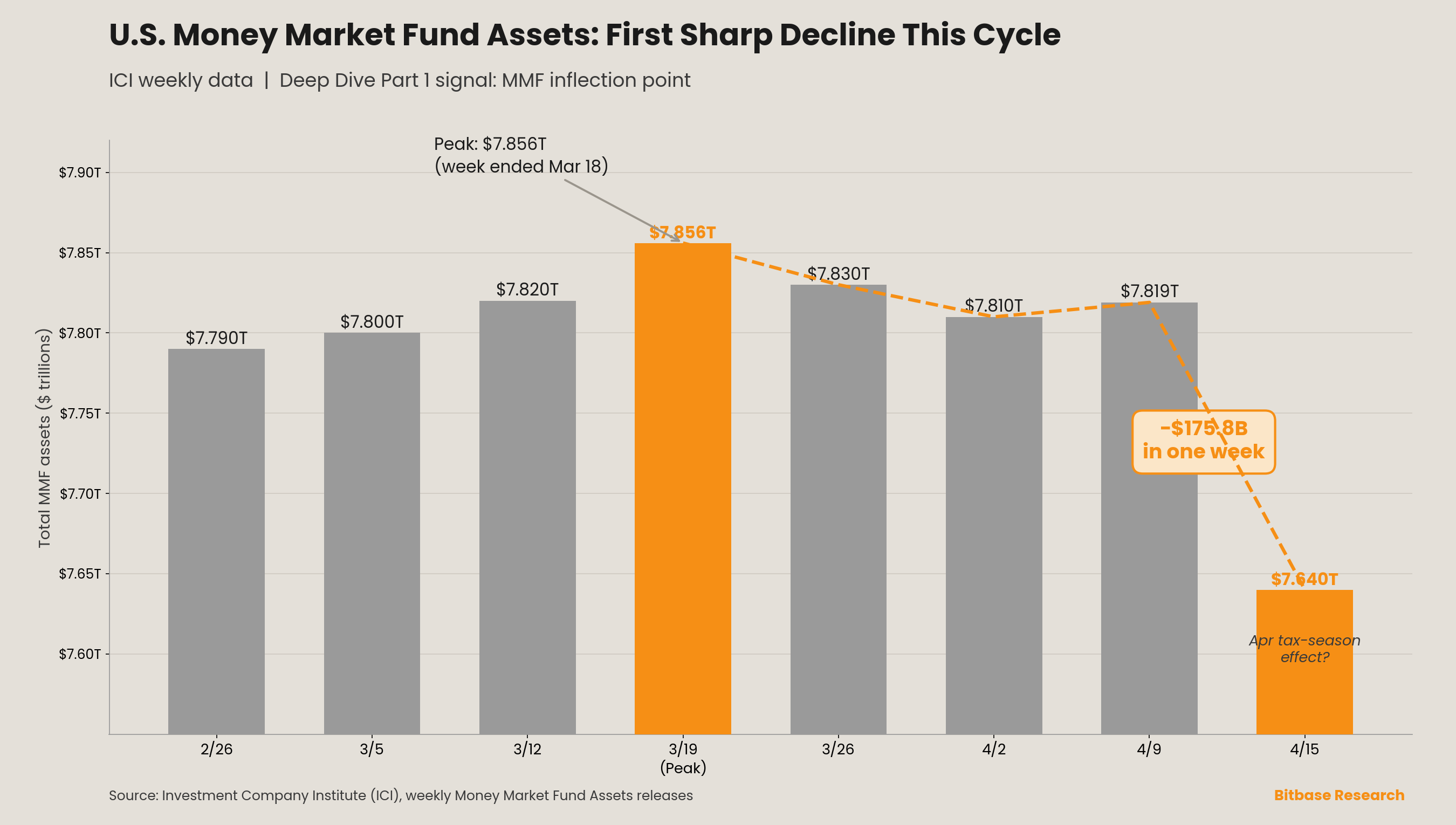 U.S. money market fund assets posting the first sharp weekly decline from