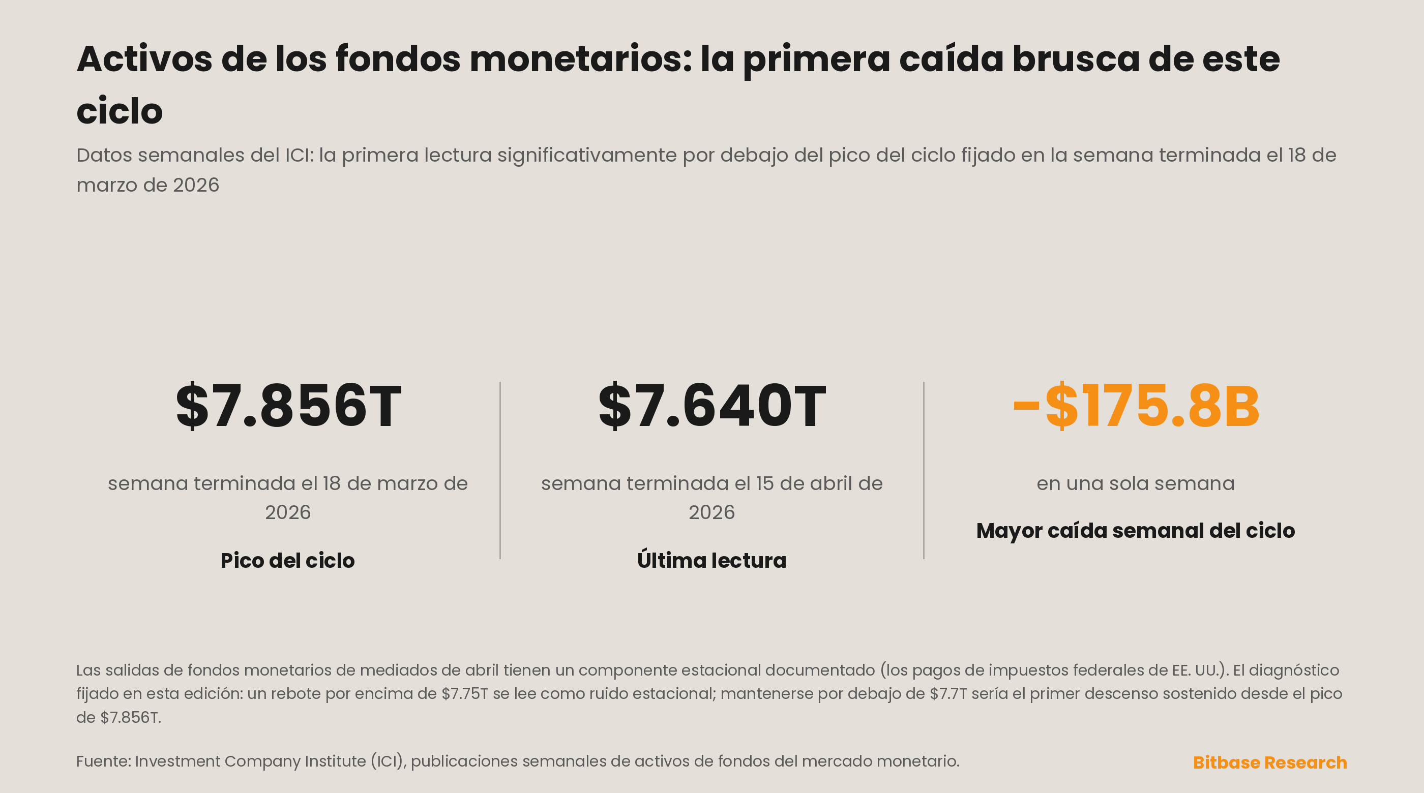 Los activos de los fondos del mercado monetario de EE. UU. registran el primer descenso semanal brusco desde el pico del ciclo