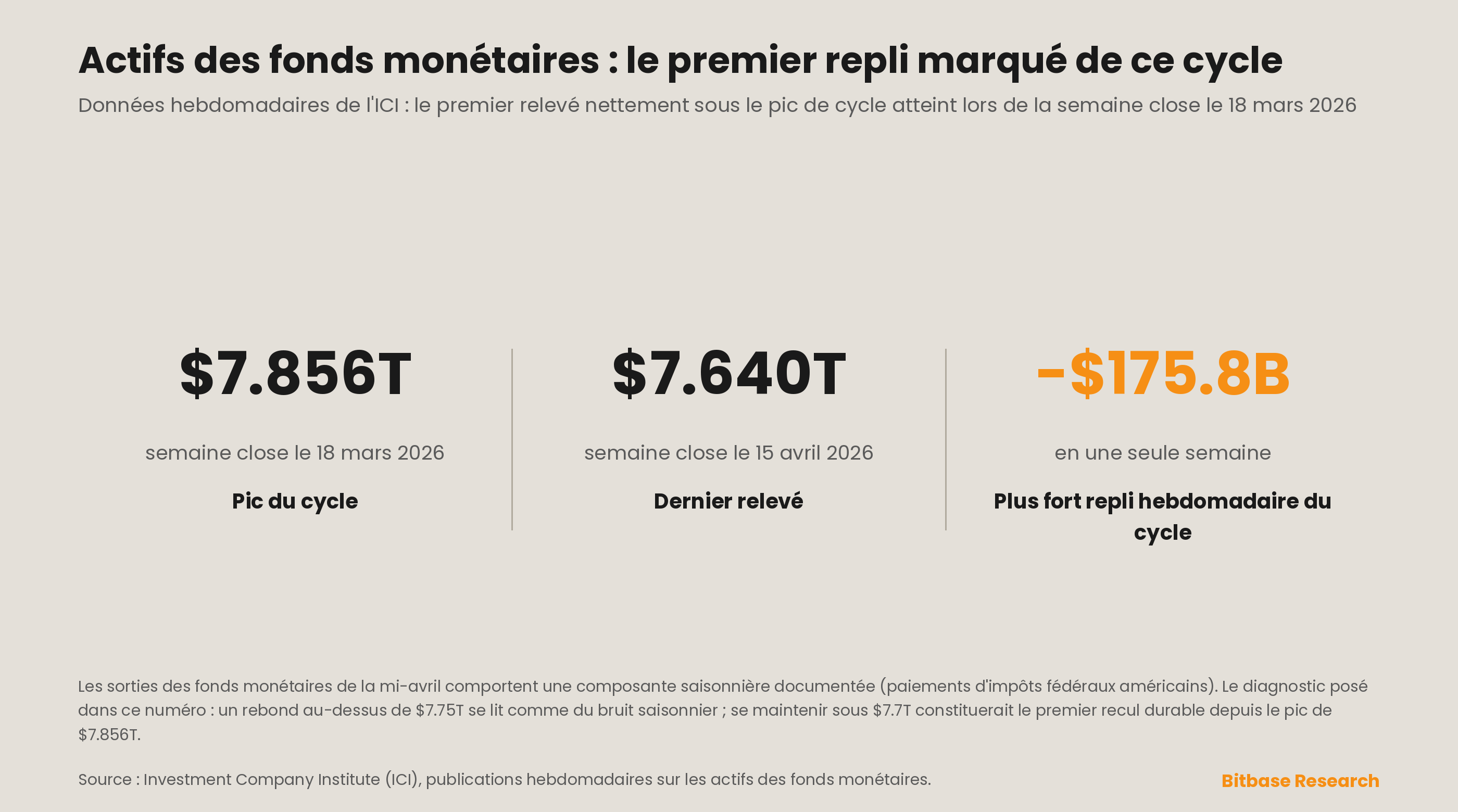 Les actifs des fonds monétaires américains inscrivent le premier repli hebdomadaire marqué depuis le pic du cycle