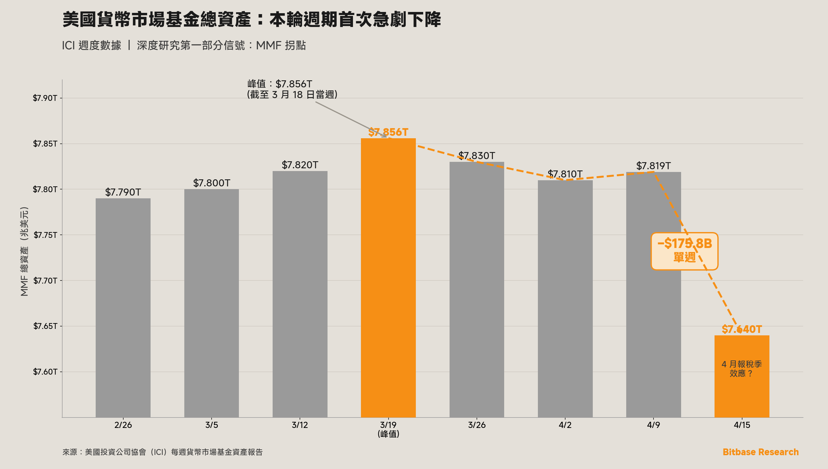 美國貨幣市場基金總資產自本輪峰值首次出現單週急劇下降