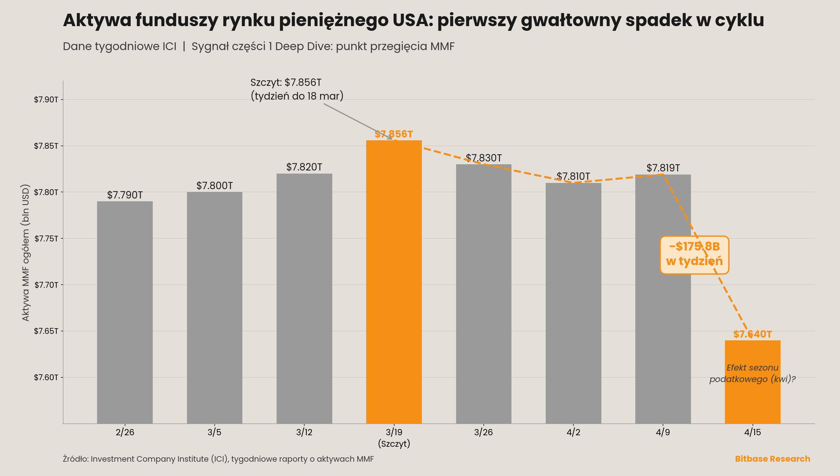 Aktywa funduszy rynku pieniężnego USA