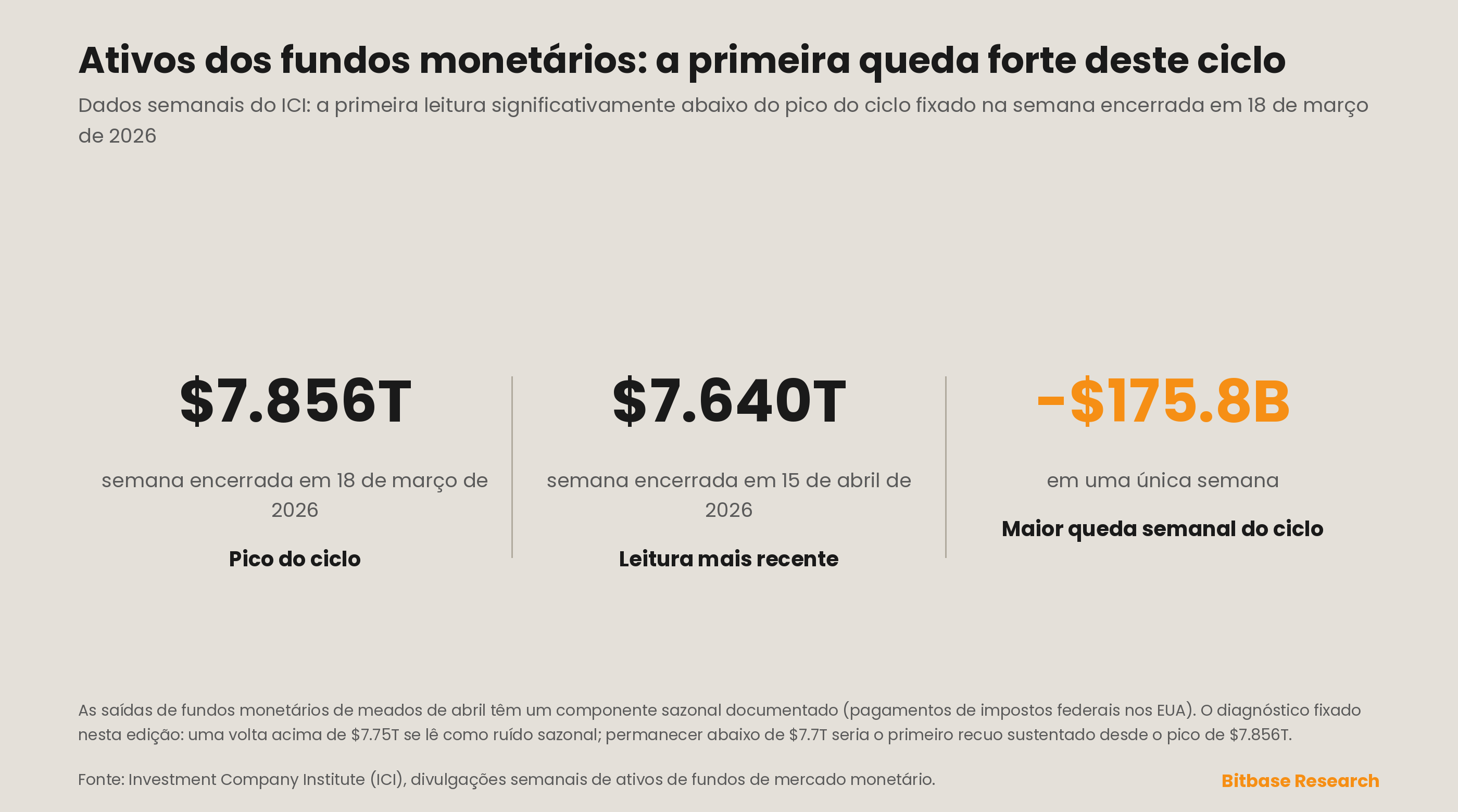 Ativos dos fundos de mercado monetário dos EUA registrando a primeira queda semanal acentuada desde o pico do ciclo