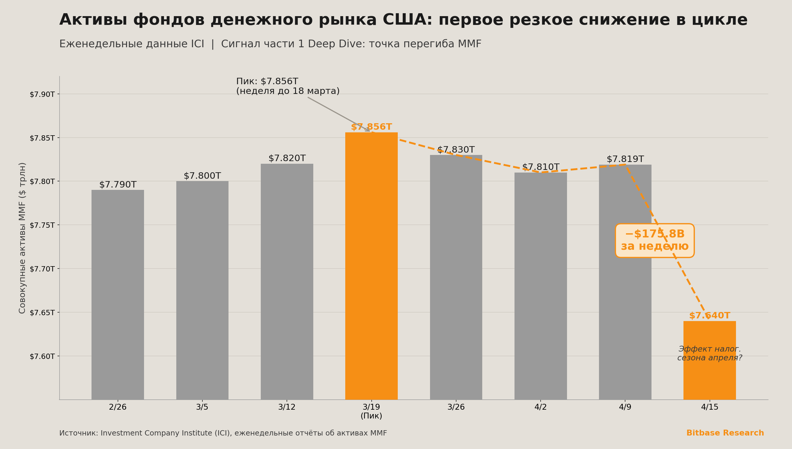 Активы фондов денежного рынка США