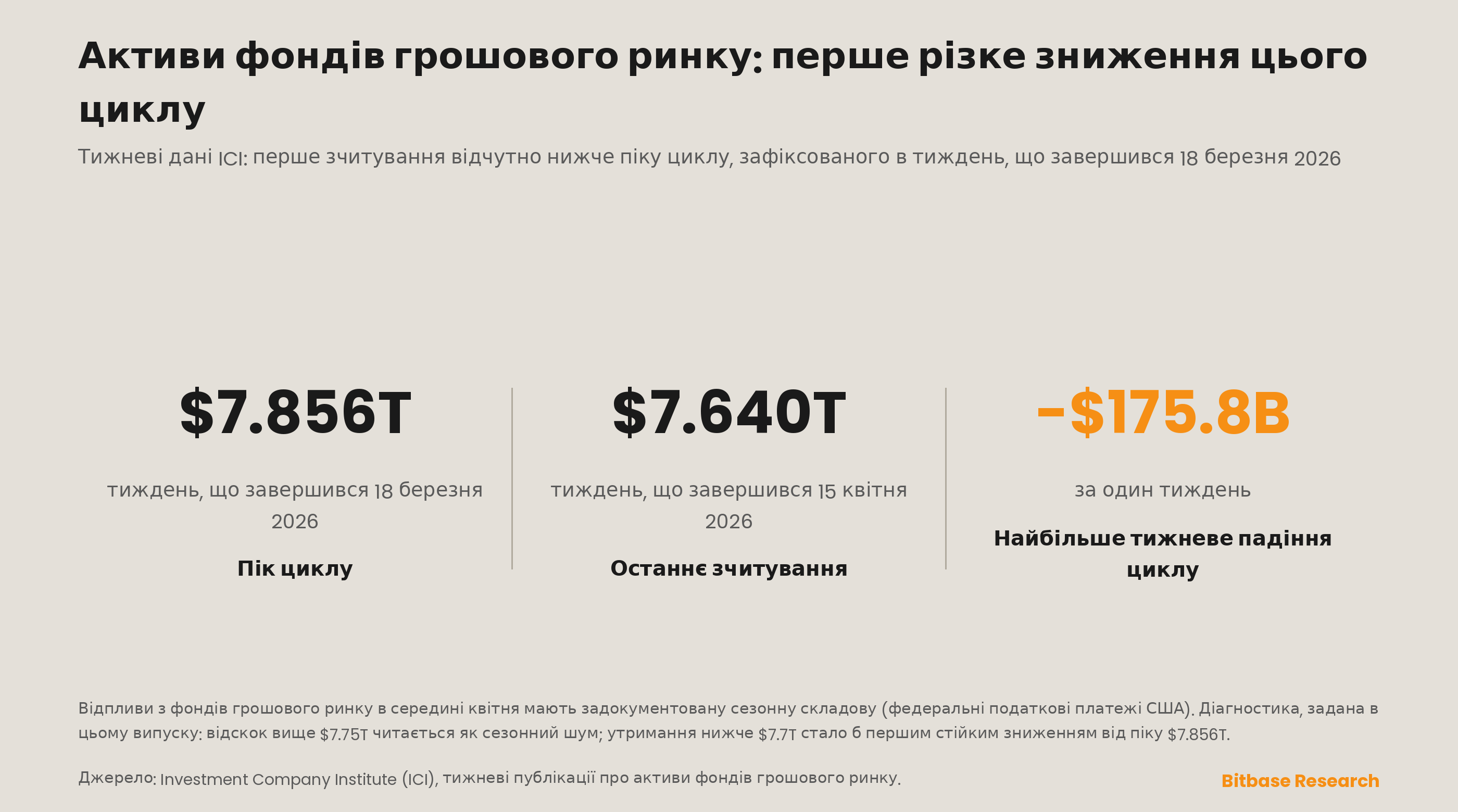 Активи фондів грошового ринку США фіксують перше різке тижневе зниження від піку циклу