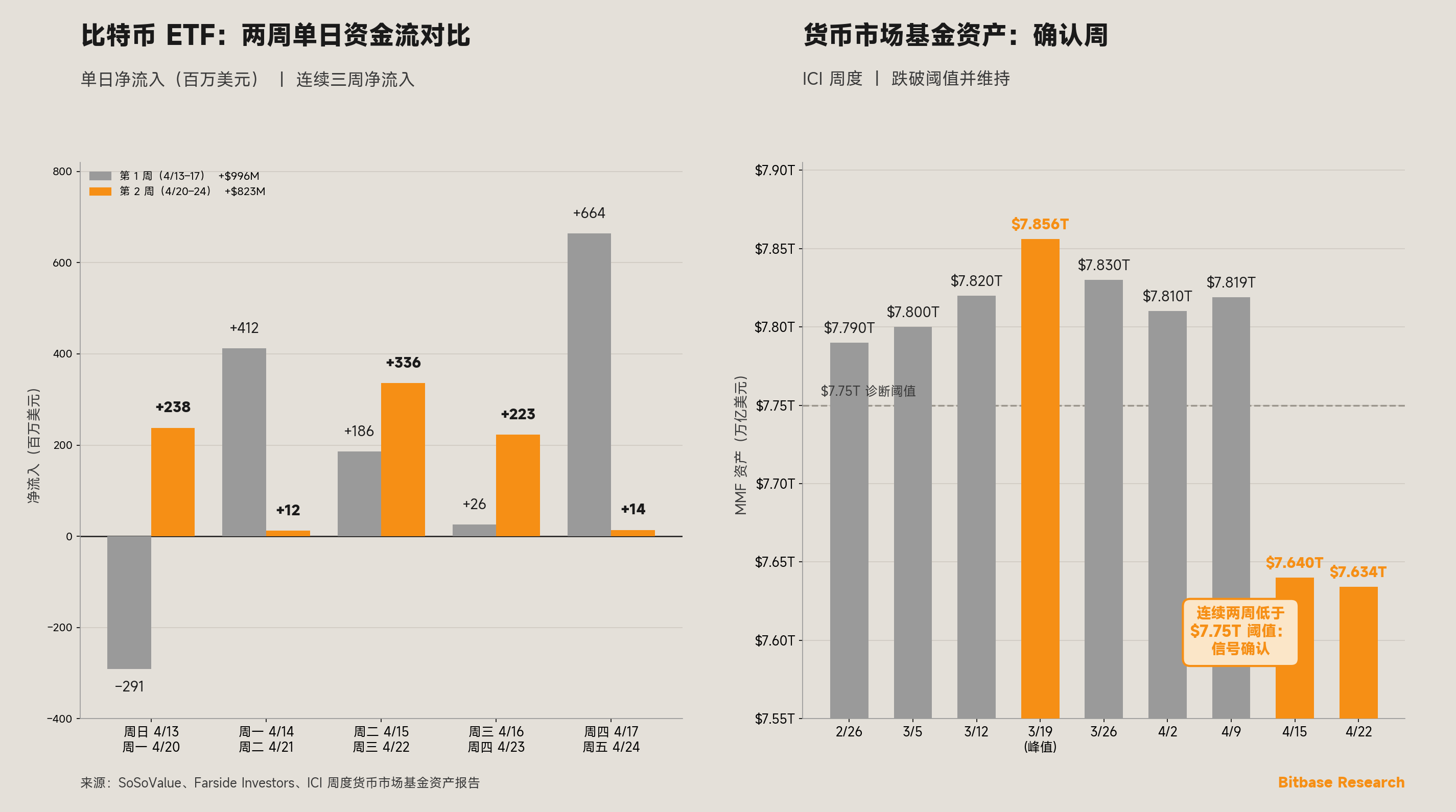 比特币 ETF 两周单日净流入对比与货币市场基金确认周下降