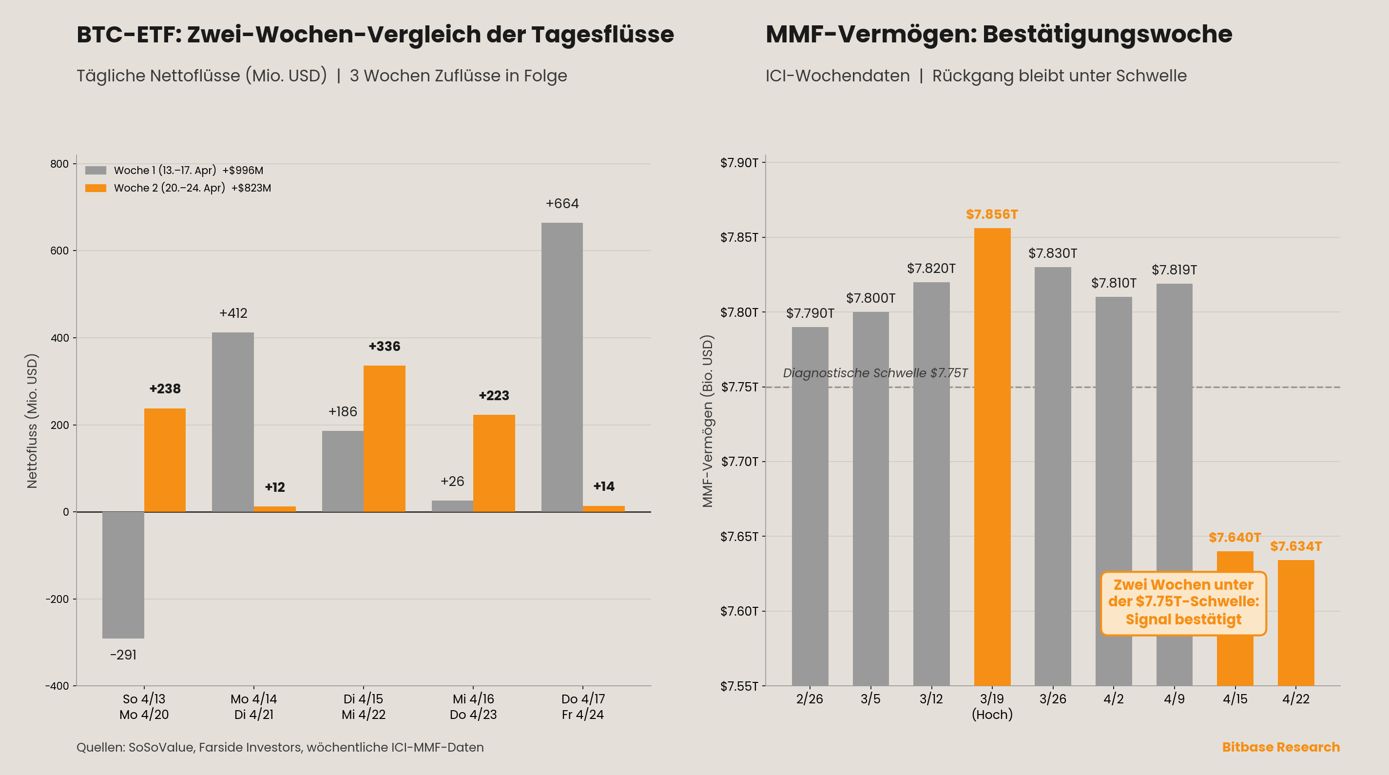 Zwei-Wochen-Vergleich der täglichen BTC-ETF-Nettoflüsse und MMF-Rückgang in der Bestätigungswoche