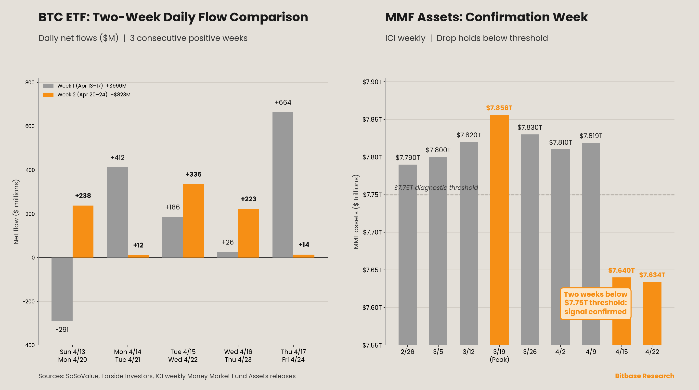 BTC ETF two-week daily net flow comparison and money market fund confirmation-week