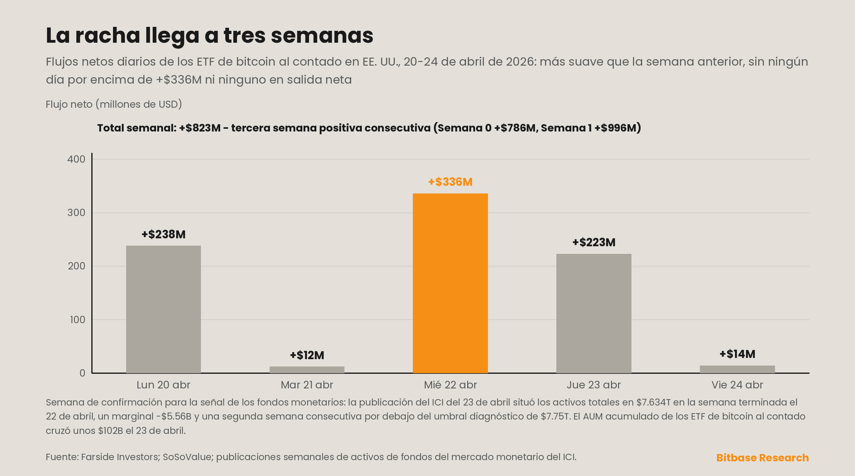 Comparación de los flujos netos diarios de los ETF de bitcoin al contado en dos semanas y caída de los fondos del mercado monetario en la semana de confirmación