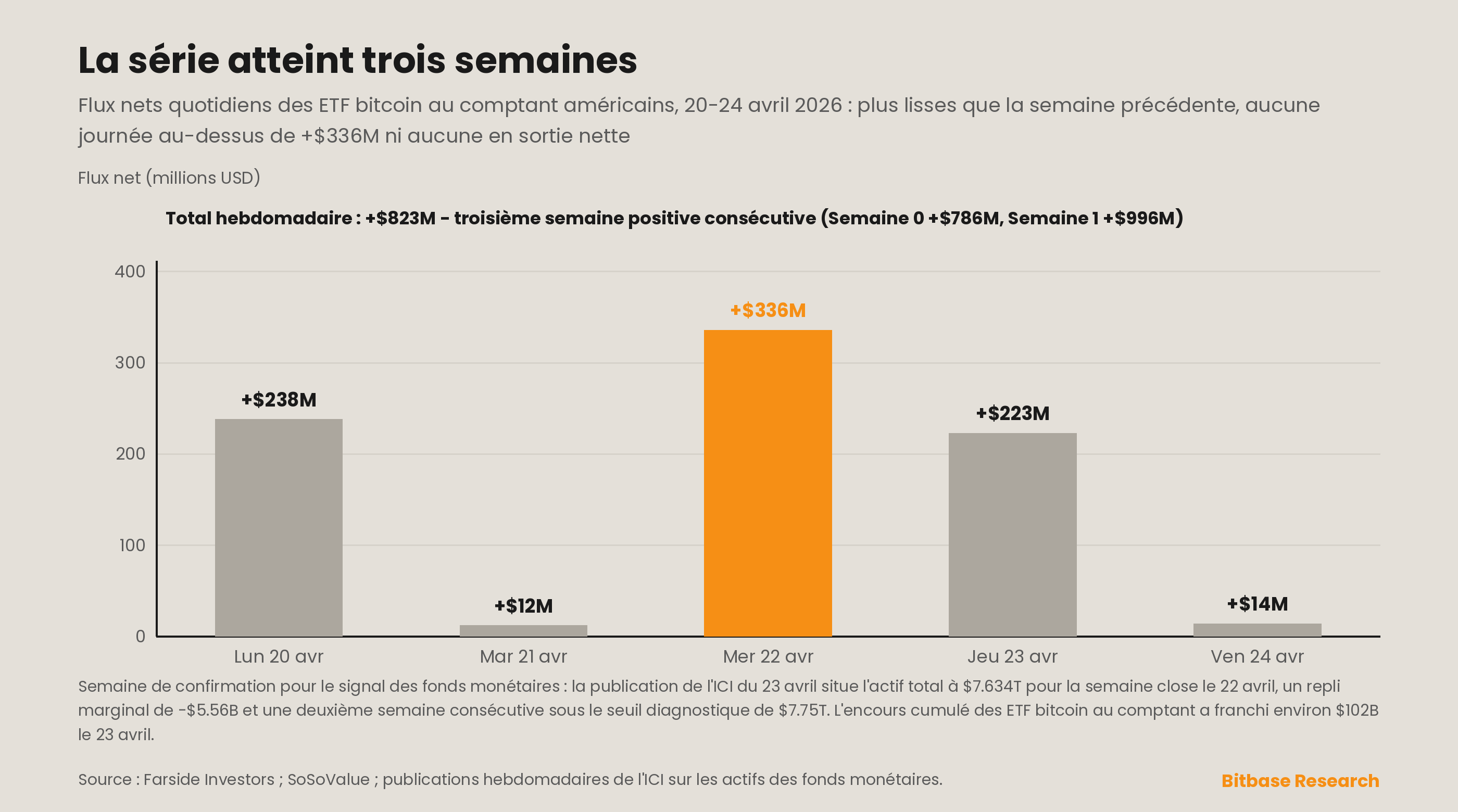 Comparaison sur deux semaines des flux nets quotidiens des ETF bitcoin au comptant et repli des fonds monétaires lors de la semaine de confirmation