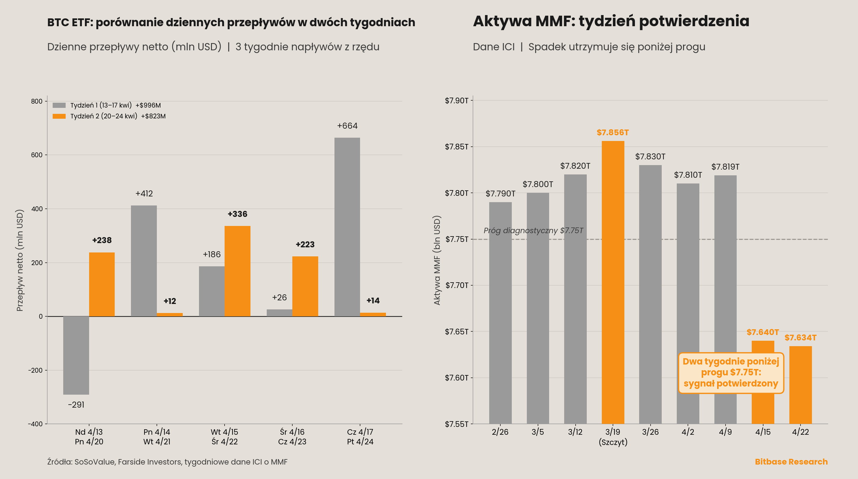 Porównanie dziennych przepływów netto BTC ETF w dwóch tygodniach i spadek aktywów
