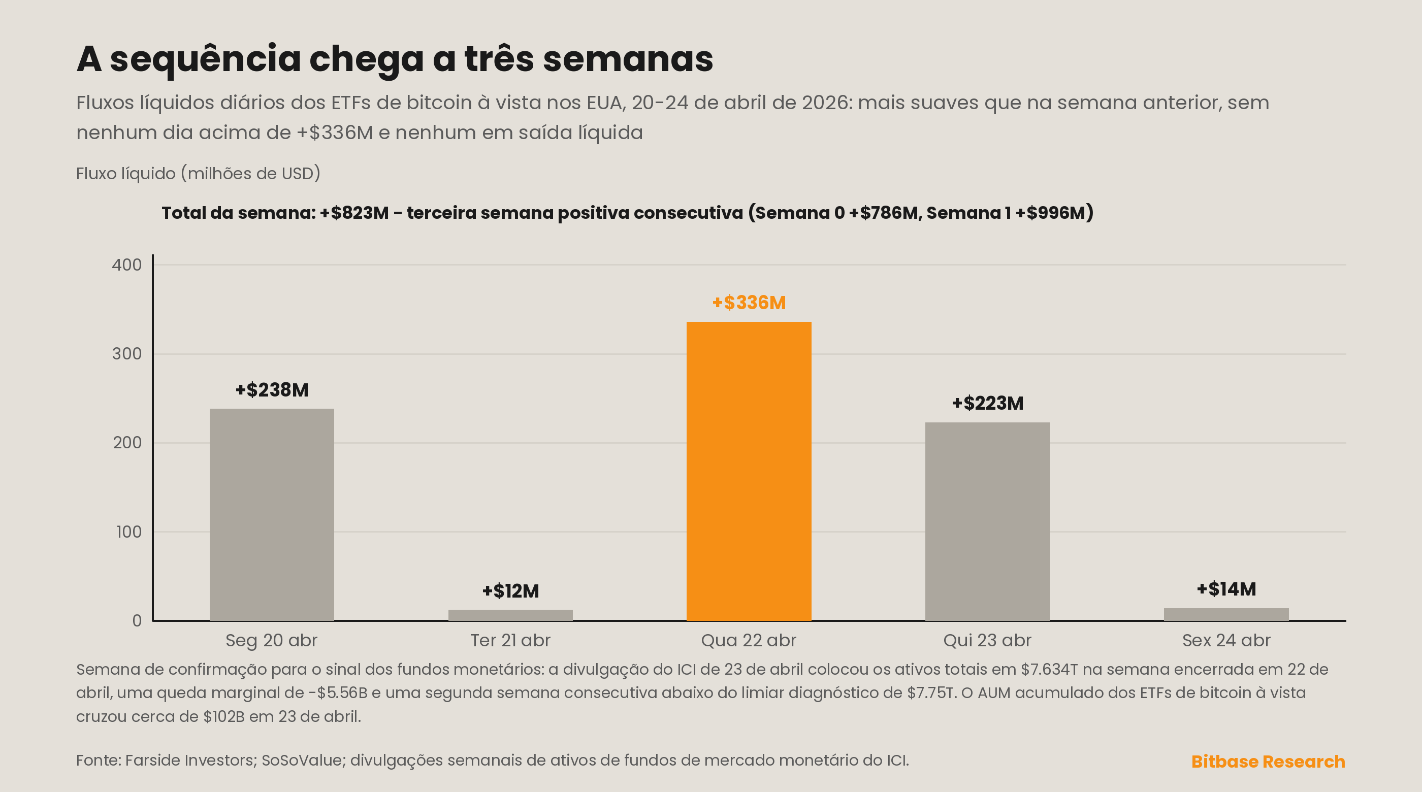 Comparação em duas semanas dos fluxos líquidos diários dos ETFs de bitcoin à vista e queda dos fundos de mercado monetário na semana de confirmação