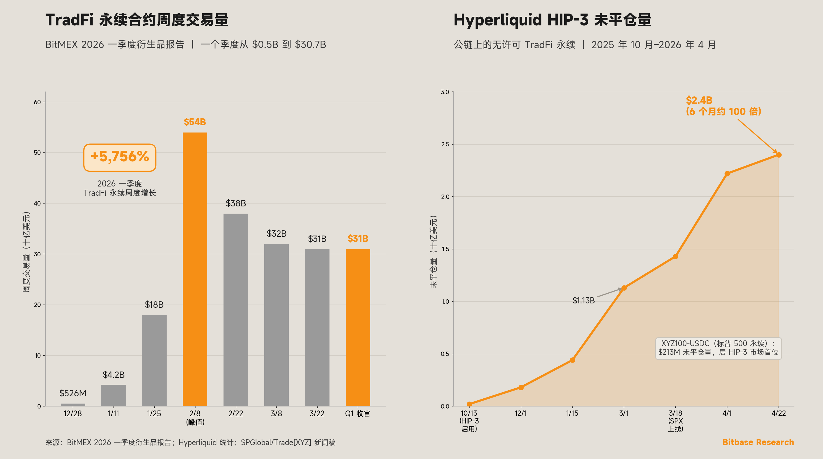 TradFi 永续合约周度交易量增长