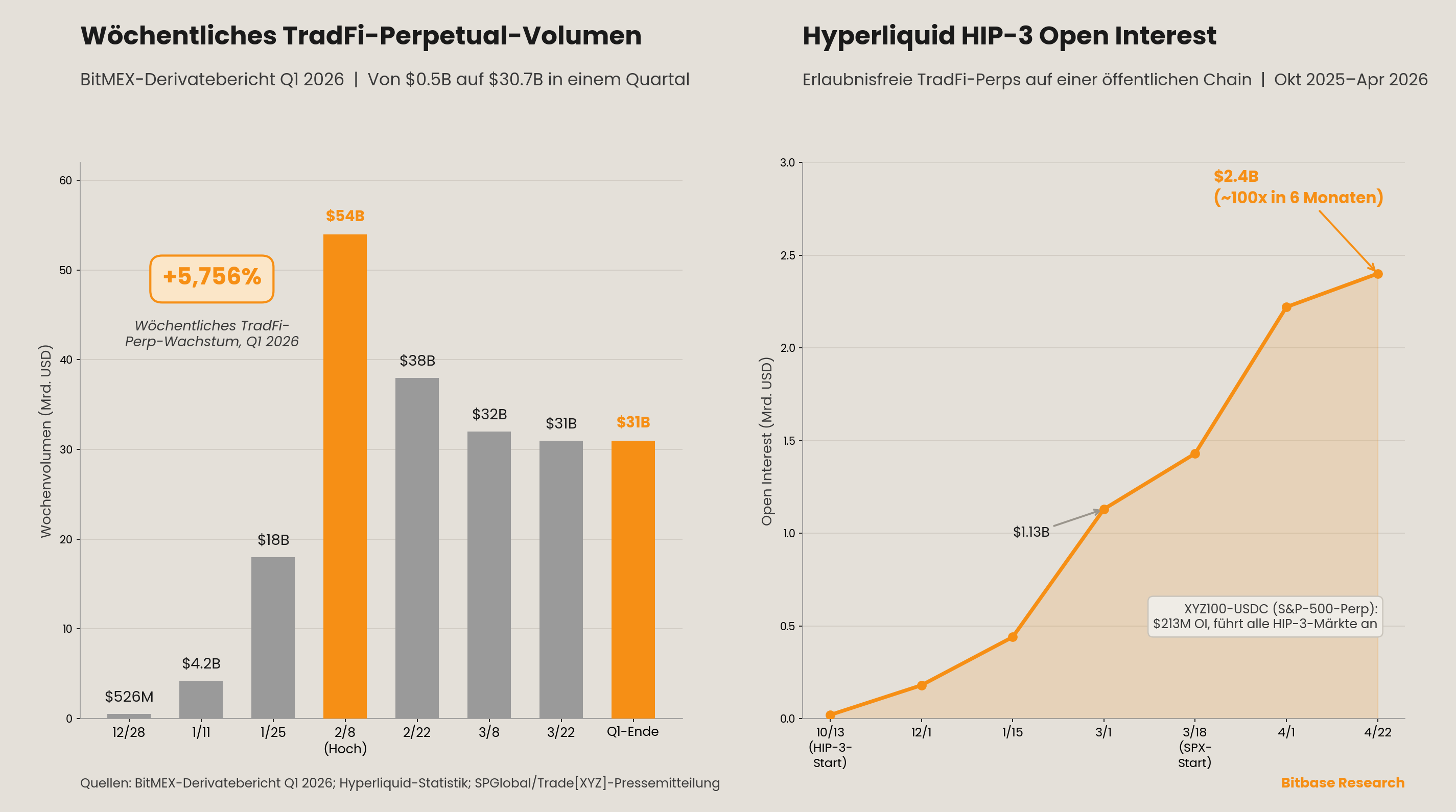 Wachstum des wöchentlichen TradFi-Perpetual-Volumens und Hyperliquid-HIP-3-Open-Interest-Kurve