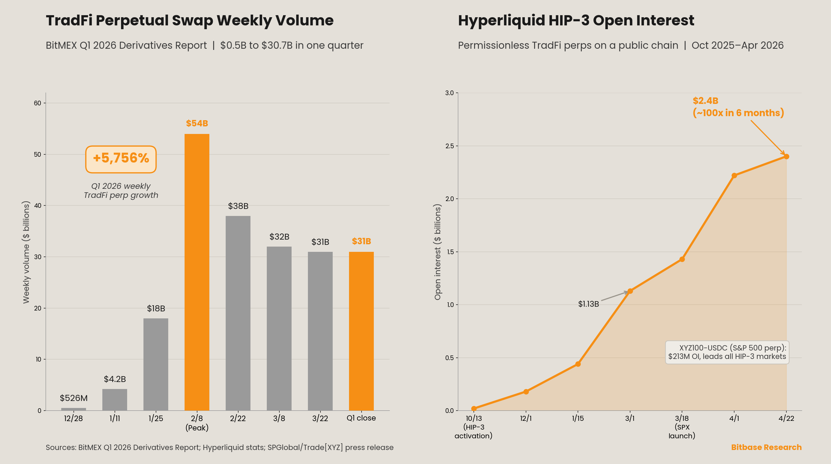 TradFi perpetual swap weekly volume growth and Hyperliquid HIP-3 open interest curve