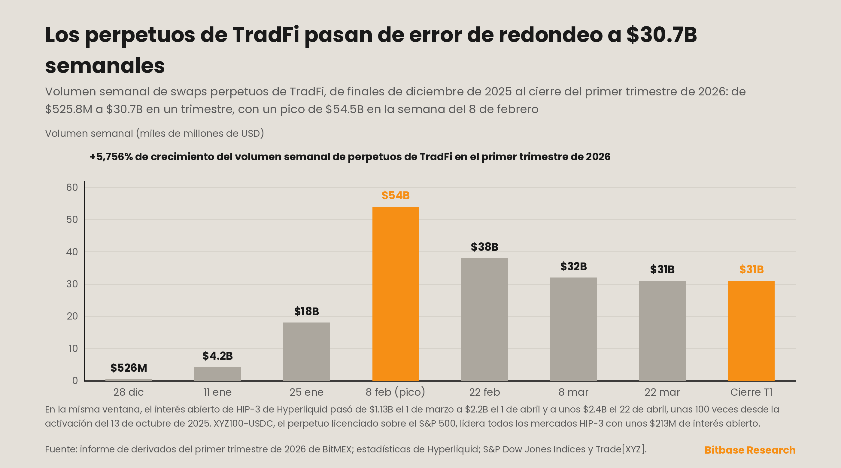 Crecimiento del volumen semanal de los swaps perpetuos de TradFi y curva del interés abierto de los mercados HIP-3 de Hyperliquid
