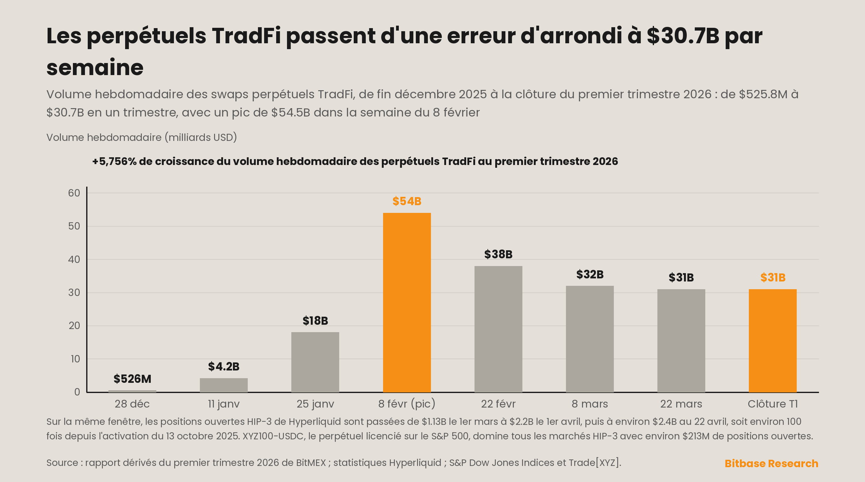 Croissance du volume hebdomadaire des swaps perpétuels TradFi et courbe des positions ouvertes sur les marchés HIP-3 de Hyperliquid