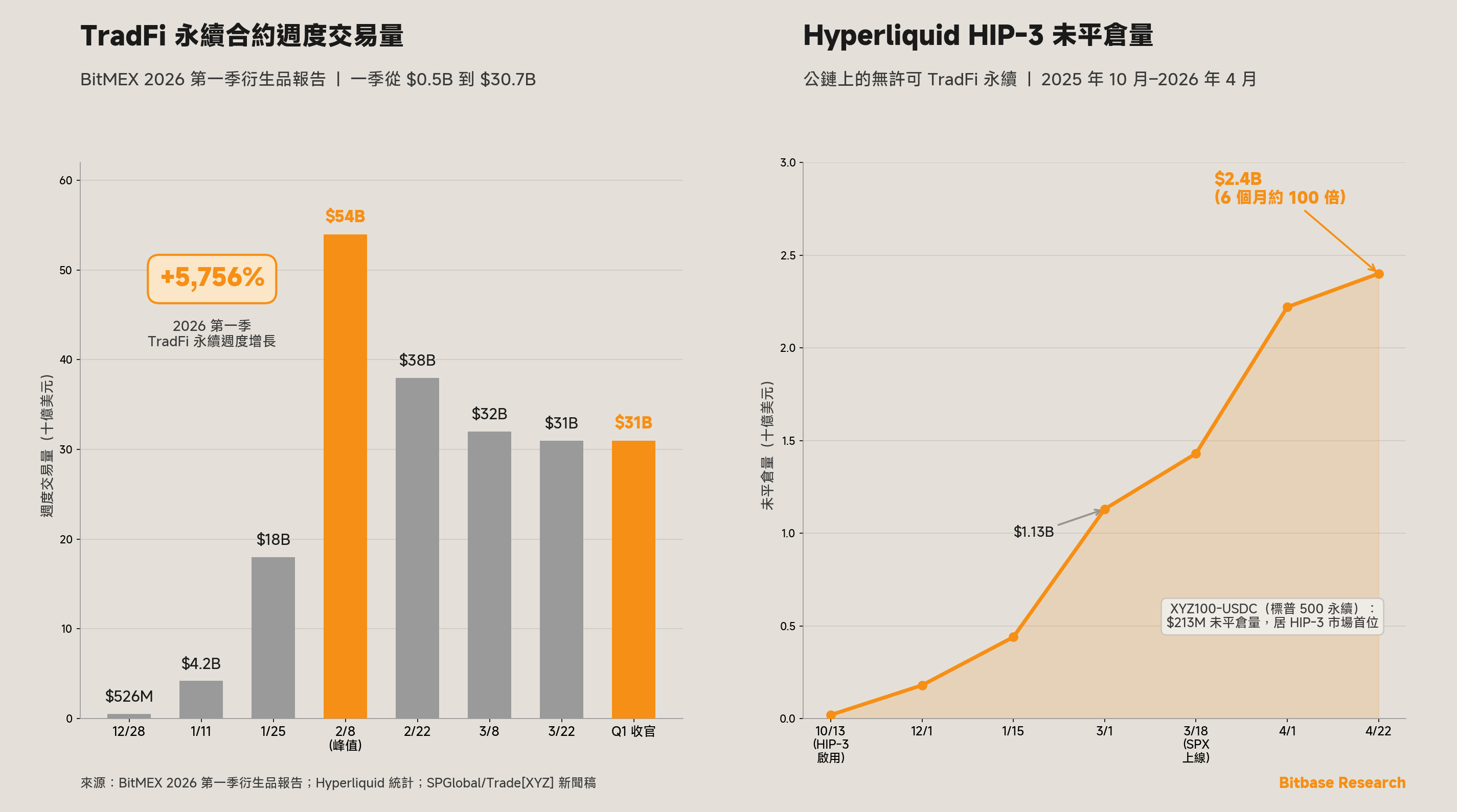 TradFi 永續合約週度交易量增長與