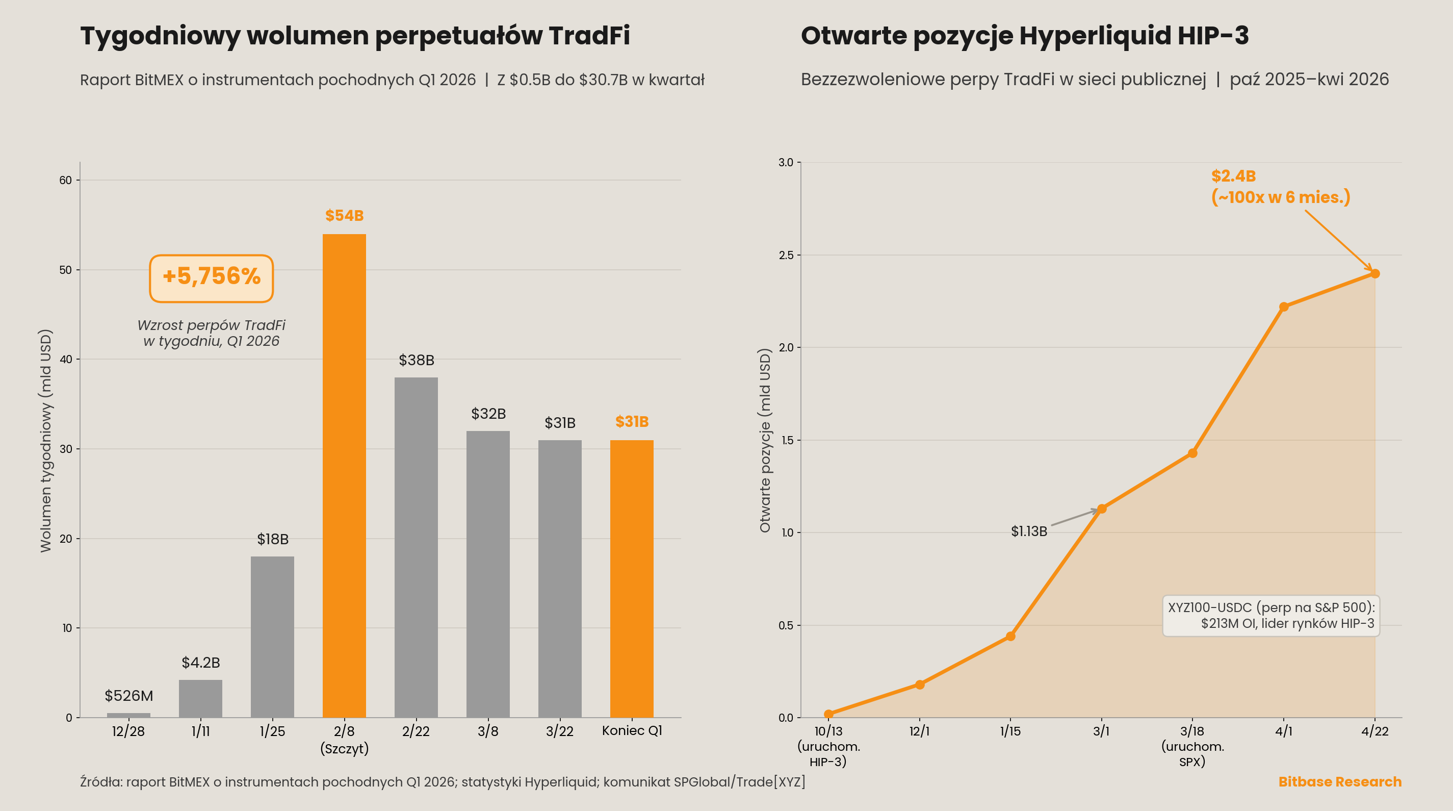 Wzrost tygodniowego wolumenu perpetuałów TradFi i krzywa otwartych pozycji Hyperliquid HIP-3