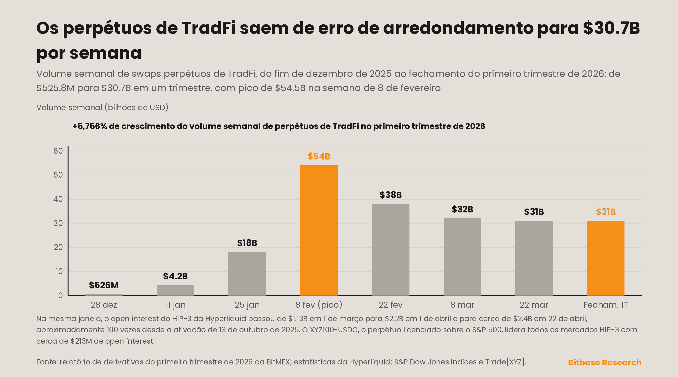 Crescimento do volume semanal dos swaps perpétuos de TradFi e curva do open interest dos mercados HIP-3 da Hyperliquid