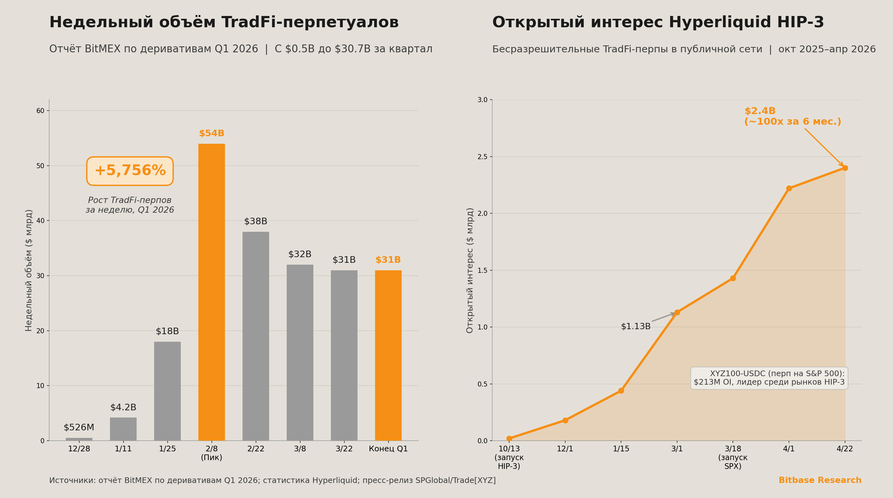 Рост недельного объёма TradFi-перпетуалов и кривая открытого интереса Hyperliquid HIP-3