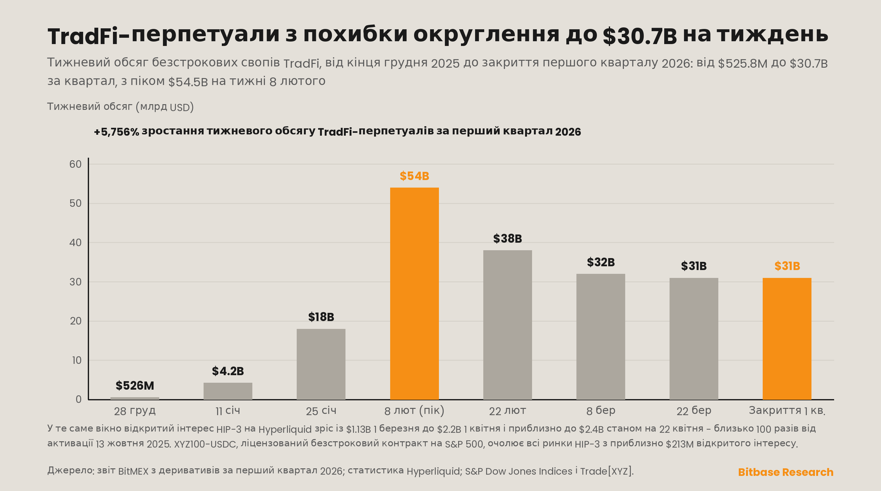 Зростання тижневого обсягу безстрокових свопів TradFi і крива відкритого інтересу на ринках HIP-3 Hyperliquid