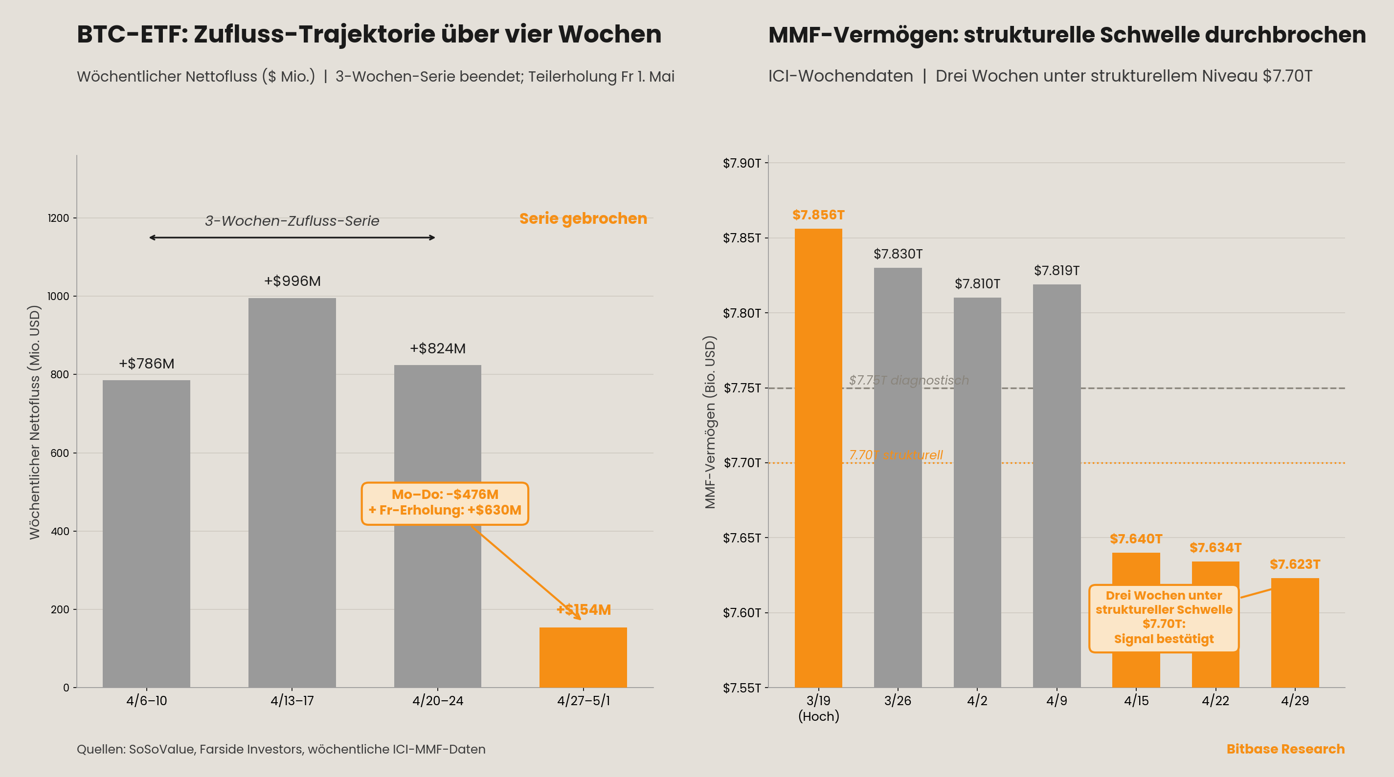 Vierwöchige BTC-ETF-Zufluss-Trajektorie und Durchbruch der strukturellen Schwelle durch MMF-Vermögen