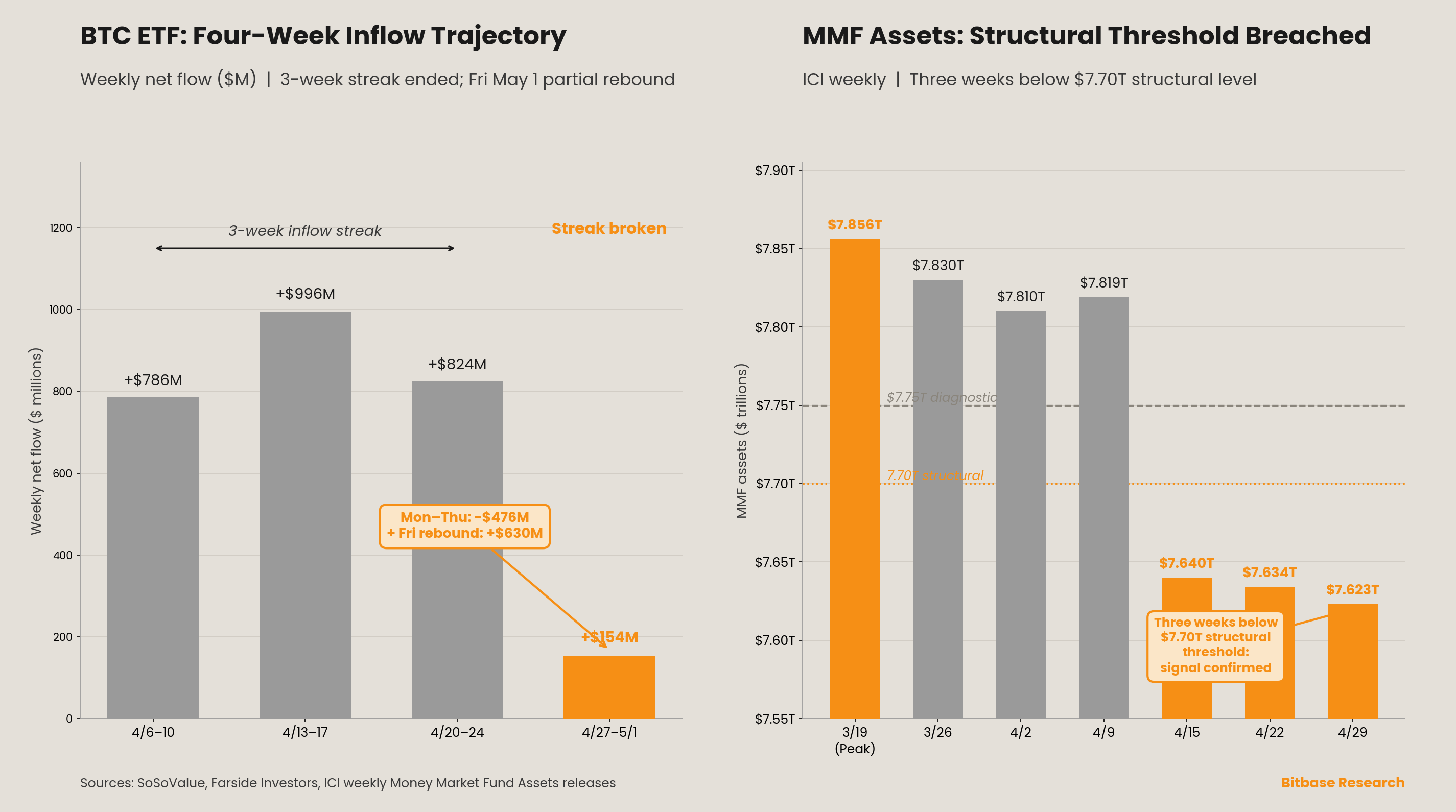 BTC ETF four-week weekly inflow trajectory and money market fund assets breaching