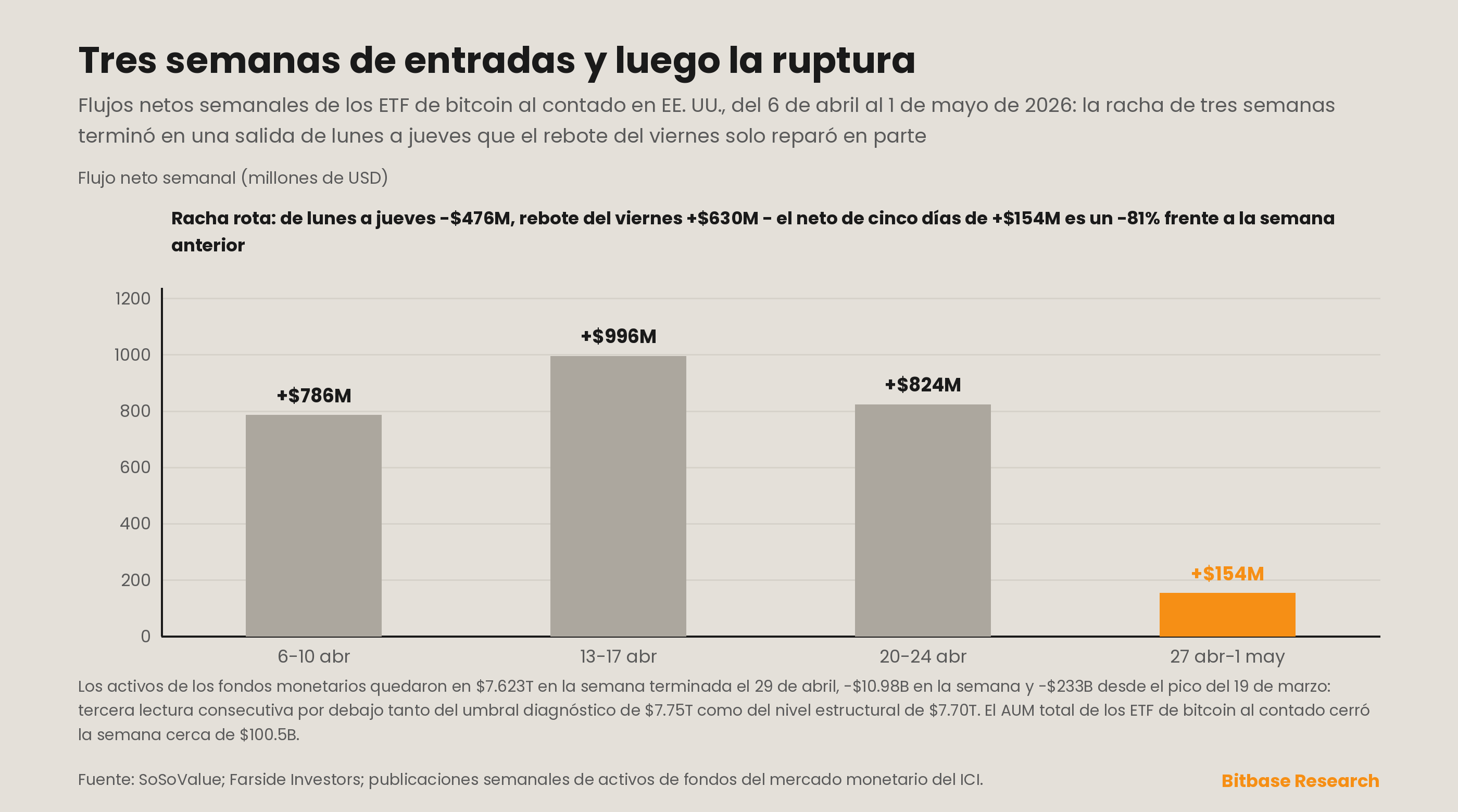 Trayectoria de entradas semanales de los ETF de BTC a lo largo de cuatro semanas y activos de los fondos del mercado monetario rompiendo el umbral estructural
