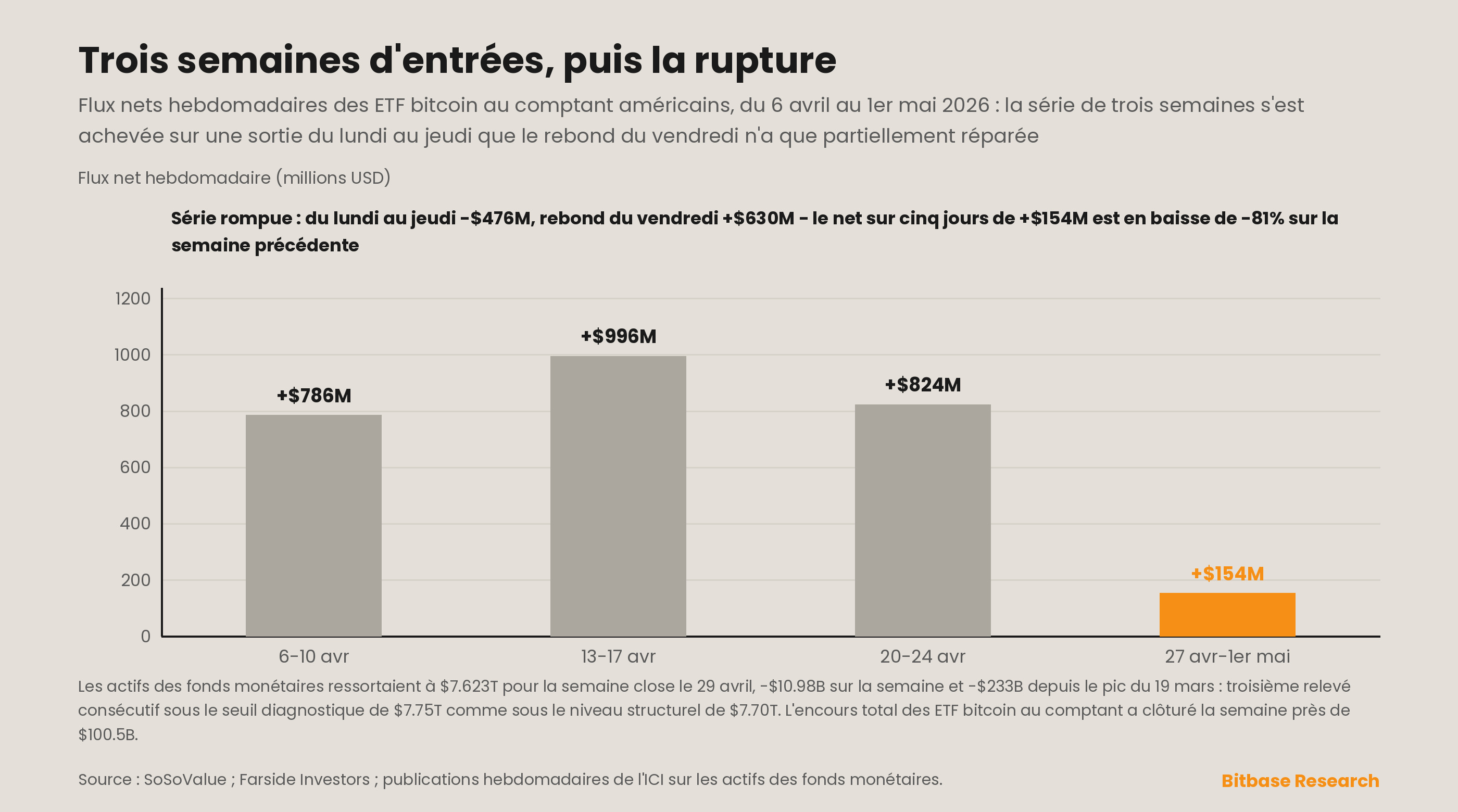 Trajectoire des entrées hebdomadaires des ETF BTC sur quatre semaines et actifs des fonds monétaires franchissant le seuil structurel
