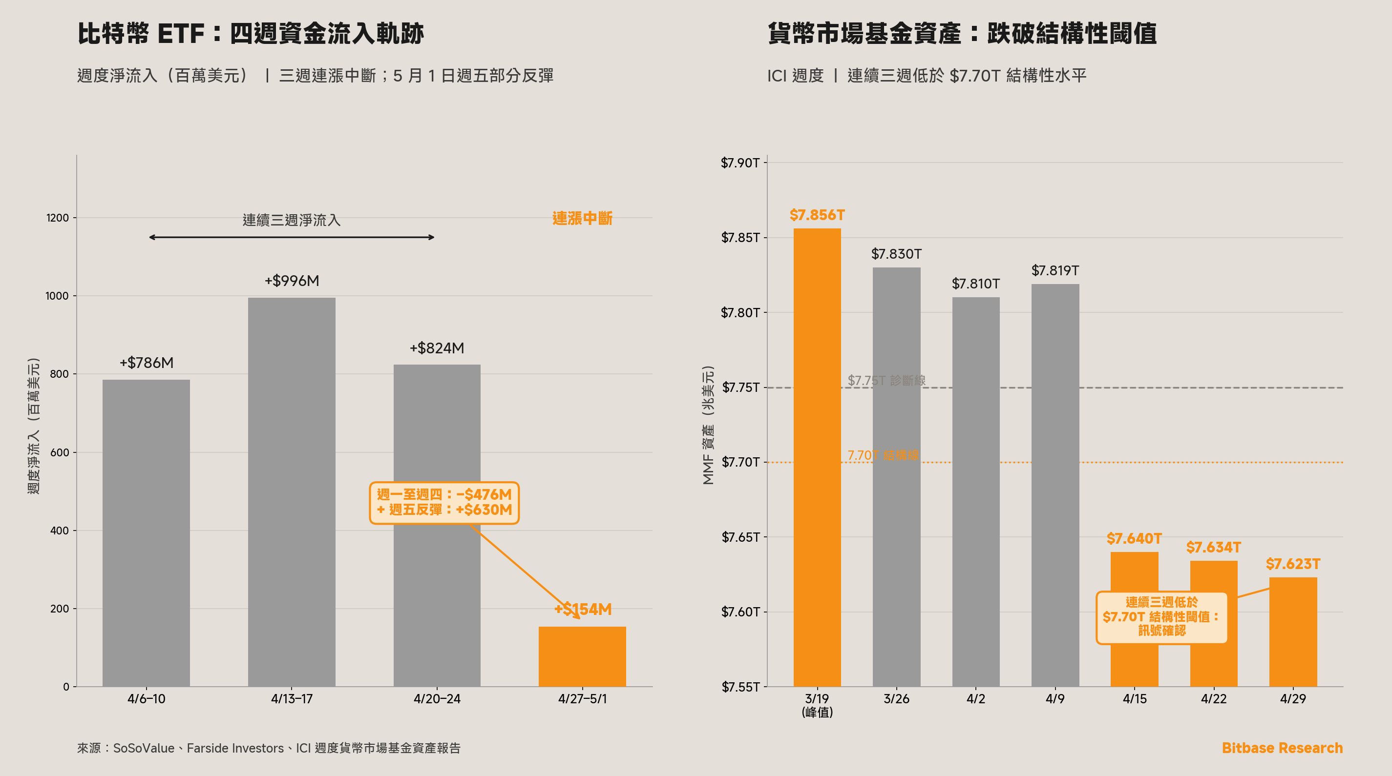 比特幣 ETF 四週週度流入軌跡與貨幣市場基金資產跌破結構性