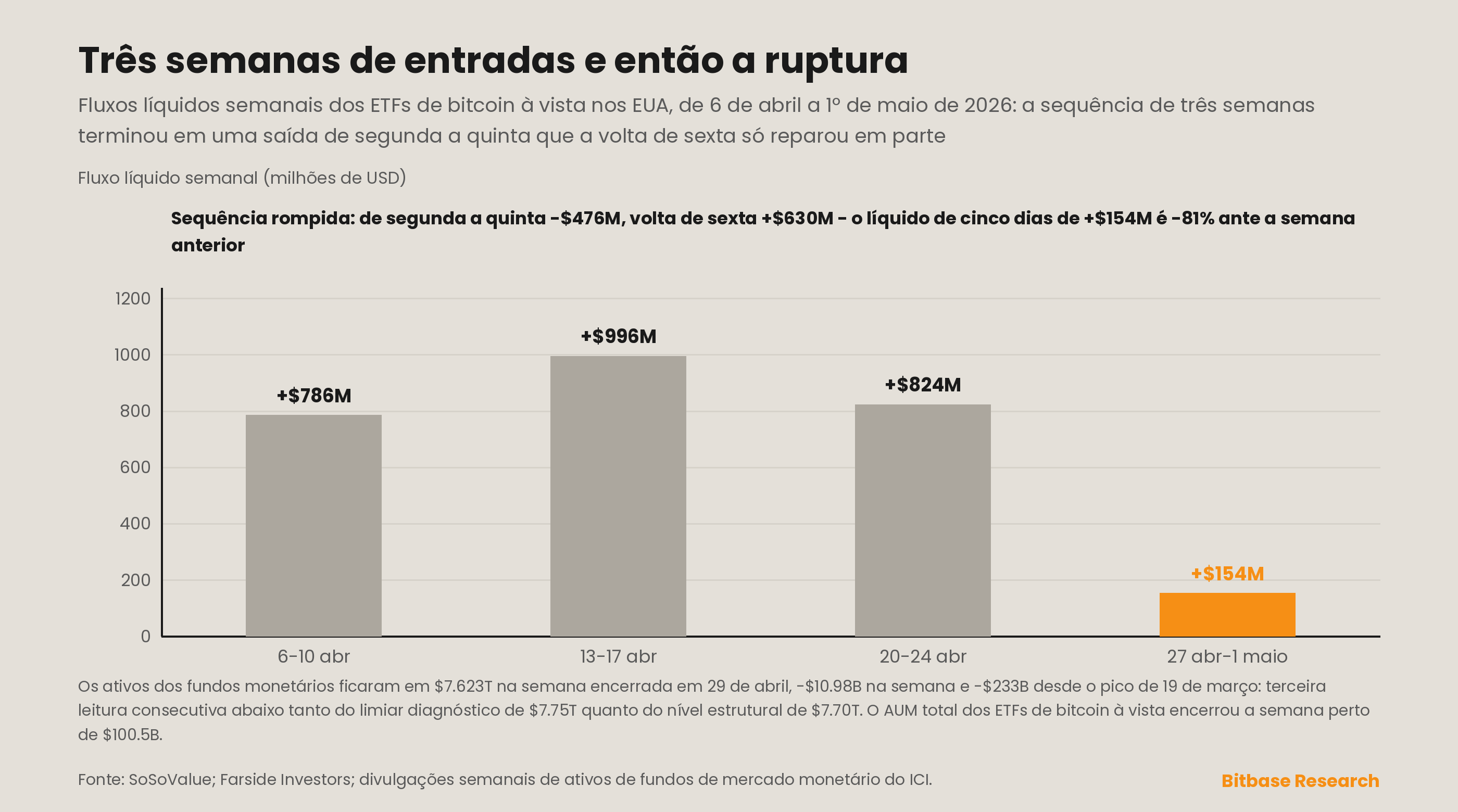 Trajetória de entradas semanais dos ETFs de BTC ao longo de quatro semanas e ativos dos fundos de mercado monetário rompendo o limiar estrutural
