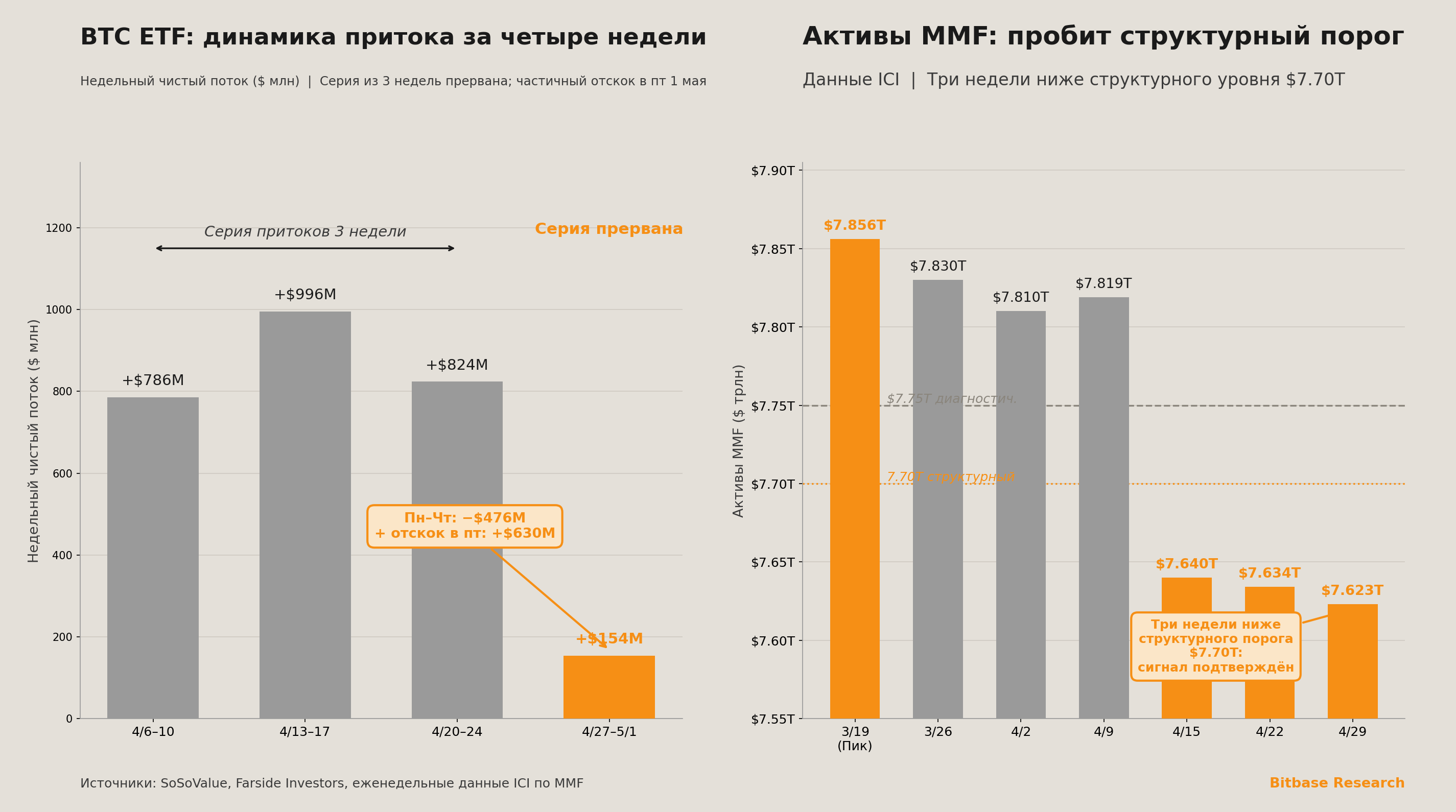 Динамика недельных притоков BTC ETF за четыре недели и пробой структурного порога