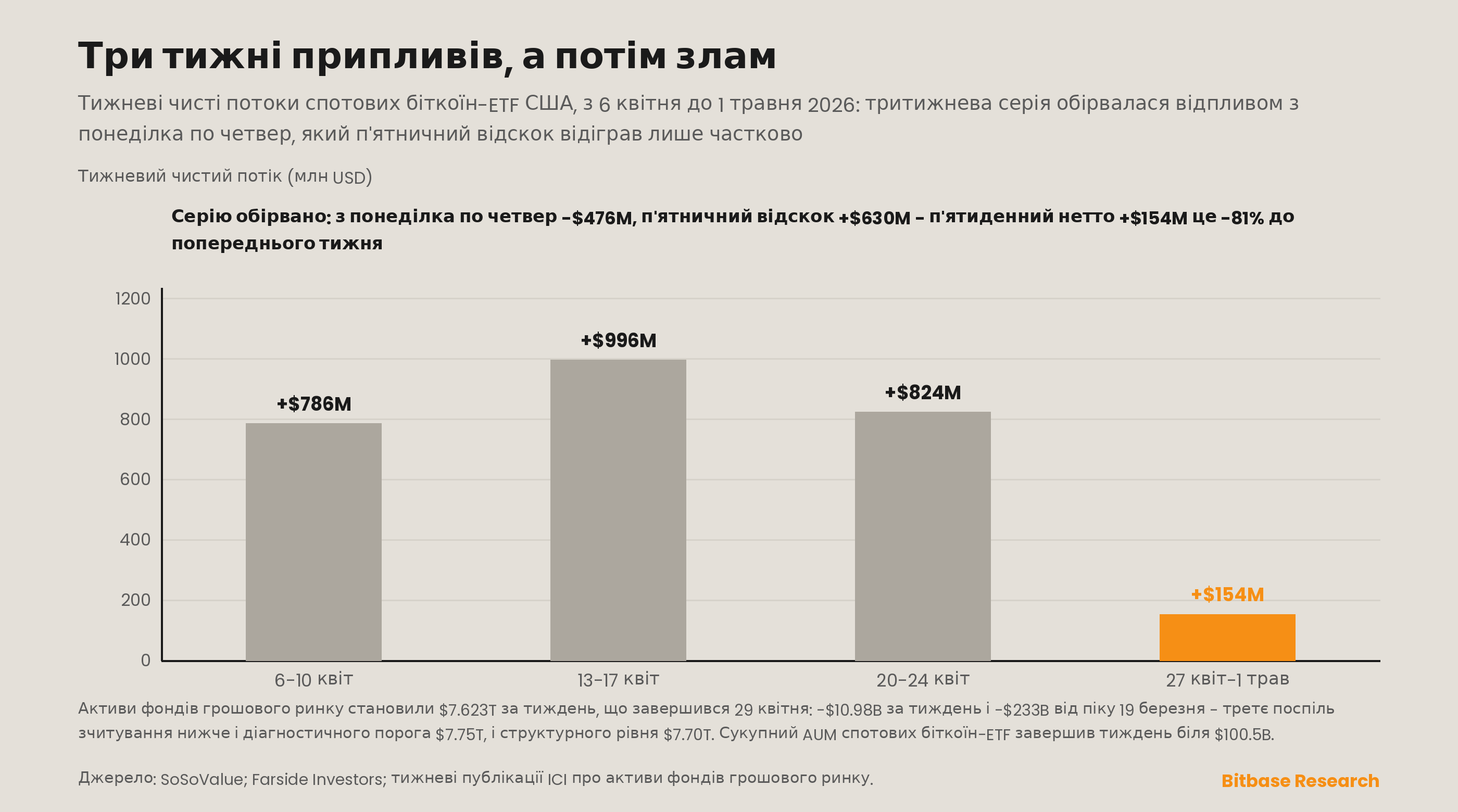 Траєкторія тижневих припливів до BTC-ETF за чотири тижні та активи фондів грошового ринку, що пробивають структурний поріг