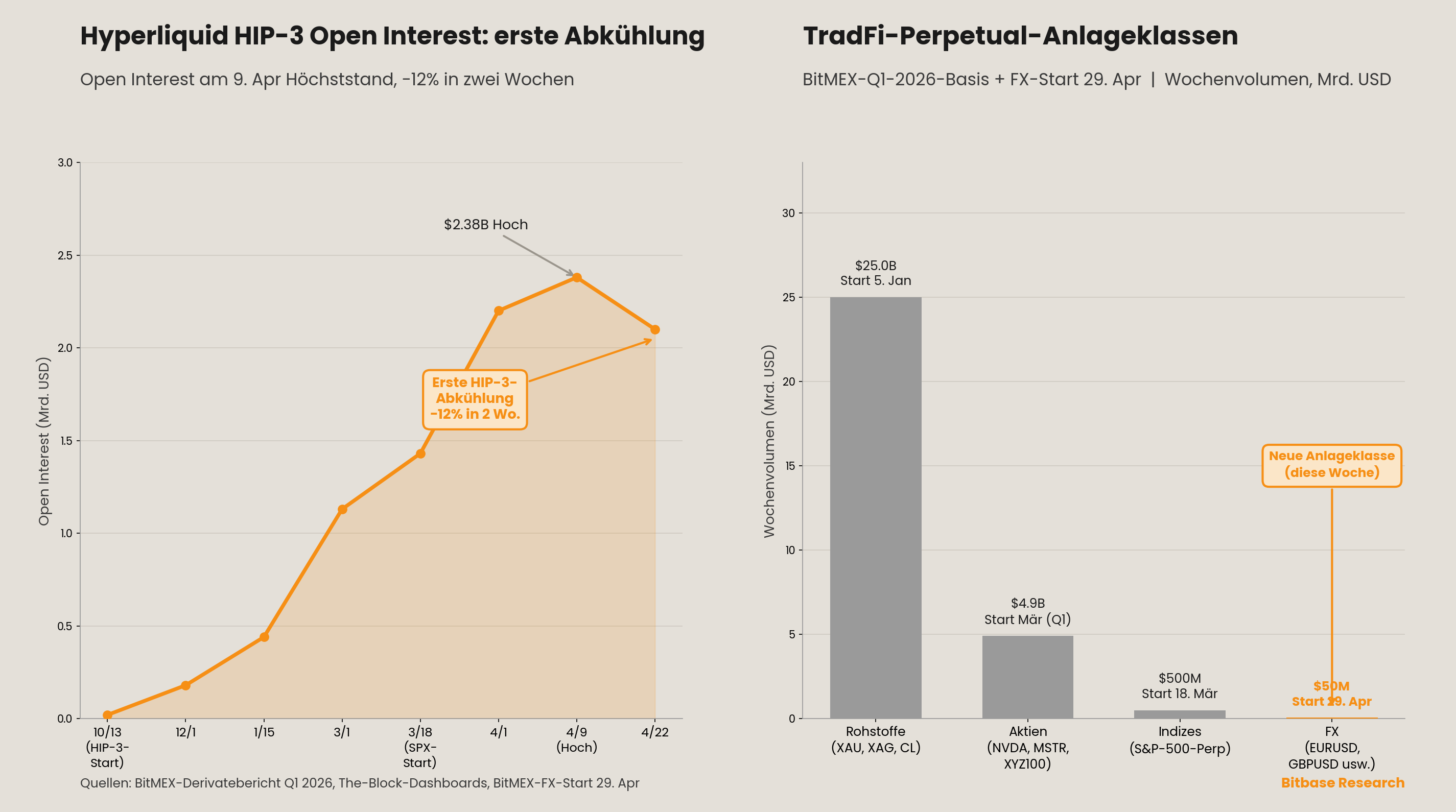 Erste Abkühlung des Hyperliquid-HIP-3-Open-Interest und TradFi-Perpetual-Anlageklassen nach Wochenvolumen